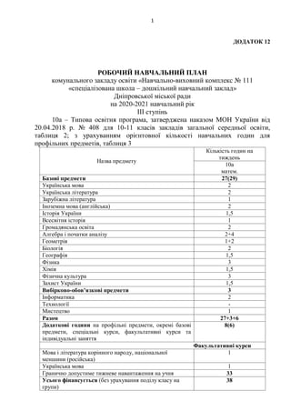 1
ДОДАТОК 12
РОБОЧИЙ НАВЧАЛЬНИЙ ПЛАН
комунального закладу освіти «Навчально-виховний комплекс № 111
«спеціалізована школа – дошкільний навчальний заклад»
Дніпровської міської ради
на 2020-2021 навчальний рік
ІІІ ступінь
10а – Типова освітня програма, затверджена наказом МОН України від
20.04.2018 р. № 408 для 10-11 класів закладів загальної середньої освіти,
таблиця 2; з урахуванням орієнтовної кількості навчальних годин для
профільних предметів, таблиця 3
Назва предмету
Кількість годин на
тиждень
10а
матем.
Базові предмети 27(29)
Українська мова 2
Українська література 2
Зарубіжна література 1
Іноземна мова (англійська) 2
Історія України 1,5
Всесвітня історія 1
Громадянська освіта 2
Алгебра і початки аналізу 2+4
Геометрія 1+2
Біологія 2
Географія 1,5
Фізика 3
Хімія 1,5
Фізична культура 3
Захист України 1,5
Вибірково-обов’язкові предмети 3
Інформатика 2
Технології -
Мистецтво 1
Разом 27+3+6
Додаткові години на профільні предмети, окремі базові
предмети, спеціальні курси, факультативні курси та
індивідуальні заняття
8(6)
Факультативні курси
Мова і література корінного народу, національної
меншини (російська)
1
Українська мова 1
Гранично допустиме тижневе навантаження на учня 33
Усього фінансується (без урахування поділу класу на
групи)
38
 