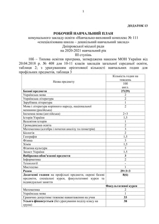 1
ДОДАТОК 13
РОБОЧИЙ НАВЧАЛЬНИЙ ПЛАН
комунального закладу освіти «Навчально-виховний комплекс № 111
«спеціалізована школа – дошкільний навчальний заклад»
Дніпровської міської ради
на 2020-2021 навчальний рік
ІІІ ступінь
10б – Типова освітня програма, затверджена наказом МОН України від
20.04.2018 р. № 408 для 10-11 класів закладів загальної середньої освіти,
таблиця 2; з урахуванням орієнтовної кількості навчальних годин для
профільних предметів, таблиця 3
Назва предмету
Кількість годин на
тиждень
10б
англ.
Базові предмети 27(29)
Українська мова 2
Українська література 2
Зарубіжна література 1
Мова і література корінного народу, національної
меншини (російська)
2
Іноземна мова (англійська) 2+3
Історія України 1,5
Всесвітня історія 1
Громадянська освіта 2
Математика (алгебра і початки аналізу та геометрія) 3
Біологія 2
Географія 1,5
Фізика 3
Хімія 1,5
Фізична культура 3
Захист України 1,5
Вибірково-обов’язкові предмети 3
Інформатика 2
Технології -
Мистецтво 1
Разом 29+3+3
Додаткові години на профільні предмети, окремі базові
предмети, спеціальні курси, факультативні курси та
індивідуальні заняття
8(6)
Факультативні курси
Математика 2
Українська мова 1
Гранично допустиме тижневе навантаження на учня 33
Усього фінансується (без урахування поділу класу на
групи)
38
 