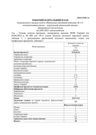 1
ДОДАТОК 14
РОБОЧИЙ НАВЧАЛЬНИЙ ПЛАН
комунального закладу освіти «Навчально-виховний комплекс № 111
«спеціалізована школа – дошкільний навчальний заклад»
Дніпровської міської ради
на 2020-2021 навчальний рік
11а – Типова освітня програма, затверджена наказом МОН України від
20.04.2018 р. № 408 для 10-11 класів закладів загальної середньої освіти,
таблиця 1; з урахуванням орієнтовної кількості навчальних годин для
профільних предметів, таблиця 3
Назва предмету
Кількість годин на
тиждень
11а
матем.
Базові предмети 21,5(23,5)
Українська мова 2
Українська література 2
Зарубіжна література 1
Мова і література корінного народу, національної
меншини (російська)
2
Іноземна мова (англійська) 2
Історія України 2
Всесвітня історія 1
Громадянська освіта -
Алгебра 2+4
Геометрія 1+2
Природничі науки 4
Фізична культура 3
Захист України 1,5
Профільні предмети і спеціальні курси 11(9)
Вибірково-обов’язкові предмети 3
Інформатика 1
Технології -
Мистецтво 2
Разом 23,5+3+6
Додаткові години на окремі предмети, факультативні
курси, індивідуальні заняття
2,5
Факультативні курси
Фізика 1
Хімія 1
Біологія 1
Українська мова 2
Історія України 0,5
Гранично допустиме навантаження 33
Всього 38
 