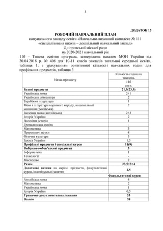 1
ДОДАТОК 15
РОБОЧИЙ НАВЧАЛЬНИЙ ПЛАН
комунального закладу освіти «Навчально-виховний комплекс № 111
«спеціалізована школа – дошкільний навчальний заклад»
Дніпровської міської ради
на 2020-2021 навчальний рік
11б – Типова освітня програма, затверджена наказом МОН України від
20.04.2018 р. № 408 для 10-11 класів закладів загальної середньої освіти,
таблиця 1; з урахуванням орієнтовної кількості навчальних годин для
профільних предметів, таблиця 3
Назва предмету
Кількість годин на
тиждень
11б
англ.
Базові предмети 21,5(23,5)
Українська мова 2+1
Українська література 2
Зарубіжна література 1
Мова і література корінного народу, національної
меншини (російська)
2
Іноземна мова (англійська) 2+3
Історія України 2
Всесвітня історія 1
Громадянська освіта -
Математика 3
Природничі науки 4
Фізична культура 3
Захист України 1,5
Профільні предмети і спеціальні курси 11(9)
Вибірково-обов’язкові предмети 3
Інформатика 1
Технології -
Мистецтво 2
Разом 23,5+3+4
Додаткові години на окремі предмети, факультативні
курси, індивідуальні заняття
2,5
Факультативні курси
Англійська мова 4
Математика 2
Українська мова 1
Історія України 0,5
Гранично допустиме навантаження 33
Всього 38
 