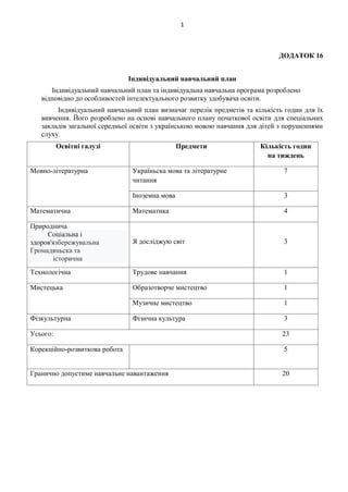 1
ДОДАТОК 16
Індивідуальний навчальний план
Індивідуальний навчальний план та індивідуальна навчальна програма розроблено
відповідно до особливостей інтелектуального розвитку здобувача освіти.
Індивідуальний навчальний план визначає перелік предметів та кількість годин для їх
вивчення. Його розроблено на основі навчального плану початкової освіти для спеціальних
закладів загальної середньої освіти з українською мовою навчання для дітей з порушеннями
слуху.
Освітні галузі Предмети Кількість годин
на тиждень
Мовно-літературна Україньска мова та літературне
читання
7
Іноземна мова 3
Математична Математика 4
Природнича
Соціальна і
здоров'язбережувальна
Громадяньска та
історична
Я досліджую світ 3
Технологічна Трудове навчання 1
Мистецька Образотворче мистецтво 1
Музичне мистецтво 1
Фізкультурна Фізична культура 3
Усього: 23
Корекційно-розвиткова робота 5
Гранично допустиме навчальне навантаження 20
 
