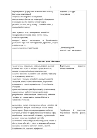 1
користується формулами мовленнєвого етикету
(ввічливими словами);
дотримується правил спілкування;
використовує відповідно до ситуації спілкування
несловесні засоби (жести, міміка тощо);
регулює дихання, силу голосу і темп мовлення у
процесі спілкування;
усно переказує текст з опорою на допоміжні
матеріали (ілюстрація, план, опорні слова,
словосполучення);
створює власне висловлення за ілюстраціями;
розповідає про свої спостереження, враження, події з
власного життя;
впевнено висловлює свої думки
нормами культури
спілкування.
Створення усних
монологічних висловлень
Змістова лінія «Читаємо»
читає вголос правильно, свідомо, плавно, цілими
словами нескладні за змістом і формою тексти;
виявляє початкові уміння читати мовчки;
пояснює значення більшості слів, ужитих у прямому
та переносному значеннях;
знаходить у тексті незнайомі слова, з’ясовує їх
значення, користуючись виносками, тлумачним
словником, а також через контекст (з допомогою
вчителя);
правильно інтонує прості речення будь-якого виду;
користується найпростішими прийомами
регулювання темпу читання, сили голосу, дихання
залежно від змісту тексту (самостійно та за
завданням учителя);
самостійно читає, практично розрізняє з опорою на
найпростіші жанрові особливості тексти малих
фольклорних форм, що опрацьовувалися під час
навчання, а також літературних жанрів (казка, вірш,
оповідання, уривки з повістей-казок), правильно їх
називає, визначає емоційний настрій;
самостійно читає та розрізняє нехудожні тексти за
відсутністю у їх змісті діалогів, яскравих образних
висловів, наявністю наукових понять, фактів,
історичних дат, передачі інформації;
Формування і розвиток
навички читання.
Сприймання і практичне
розрізнення текстів різних
видів.
 