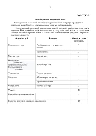 1
ДОДАТОК 17
Індивідуальний навчальний план
Індивідуальний навчальний план та індивідуальна навчальна програма розроблено
відповідно до особливостей інтелектуального розвитку здобувача освіти.
Індивідуальний навчальний план визначає перелік предметів та кількість годин для їх
вивчення. Його розроблено на основі навчального плану початкової освіти для спеціальних
закладів загальної середньої освіти з українською мовою навчання для дітей з затримкою
психічного розвитку.
Освітні галузі Предмети Кількість годин
на тиждень
Мовно-літературна Україньска мова та літературне
читання
7
Іноземна мова 3
Математична Математика 4
Природнича
Соціальна і
здоров'язбережувальна
Громадяньска та
історична
Я досліджую світ 3
Технологічна Трудове навчання 1
Мистецька Образотворче мистецтво 1
Музичне мистецтво 1
Фізкультурна Фізична культура 3
Усього: 23
Корекційно-розвиткова робота 5
Гранично допустиме навчальне навантаження 20
 