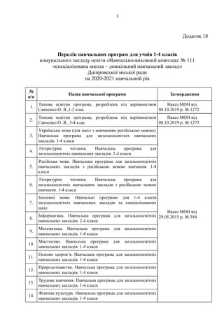 1
Додаток 18
Перелік навчальних програм для учнів 1-4 класів
комунального закладу освіти «Навчально-виховний комплекс № 111
«спеціалізована школа – дошкільний навчальний заклад»
Дніпровської міської ради
на 2020-2021 навчальний рік
№
п/п
Назва навчальної програми Затвердження
1.
Типова освітня програма, розроблена під керівництвом
Савченко О. Я.,1-2 клас
Наказ МОН від
08.10.2019 р. № 1272
2.
Типова освітня програма, розроблена під керівництвом
Савченко О. Я., 3-4 клас
Наказ МОН від
08.10.2019 р. № 1273
3.
Українська мова (для шкіл з навчанням російською мовою).
Навчальна програма для загальноосвітніх навчальних
закладів. 1-4 класи
Наказ МОН від
29.05.2015 р. № 584
4.
Літературне читання. Навчальна програма для
загальноосвітніх навчальних закладів. 2-4 класи
5.
Російська мова. Навчальна програма для загальноосвітніх
навчальних закладів з російською мовою навчання. 1-4
класи
6.
Літературне читання. Навчальна програма для
загальноосвітніх навчальних закладів з російською мовою
навчання. 1-4 класи
7.
Іноземні мови. Навчальні програми для 1-4 класів
загальноосвітніх навчальних закладів та спеціалізованих
шкіл
8.
Інформатика. Навчальна програма для загальноосвітніх
навчальних закладів. 2-4 класи
9.
Математика. Навчальна програма для загальноосвітніх
навчальних закладів. 1-4 класи
10.
Мистецтво. Навчальна програма для загальноосвітніх
навчальних закладів. 1-4 класи
11.
Основи здоров’я. Навчальна програма для загальноосвітніх
навчальних закладів. 1-4 класи
12.
Природознавство. Навчальна програма для загальноосвітніх
навчальних закладів. 1-4 класи
13.
Трудове навчання. Навчальна програма для загальноосвітніх
навчальних закладів. 1-4 класи
14.
Фізична культура. Навчальна програма для загальноосвітніх
навчальних закладів. 1-4 класи
 