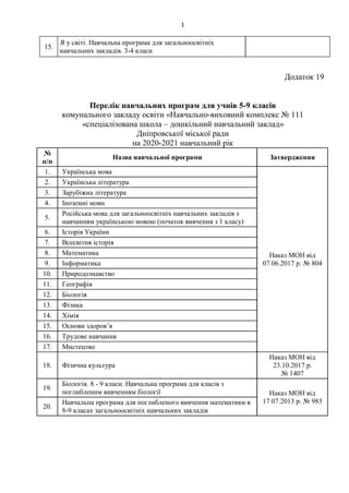 1
15.
Я у світі. Навчальна програма для загальноосвітніх
навчальних закладів. 3-4 класи
Додаток 19
Перелік навчальних програм для учнів 5-9 класів
комунального закладу освіти «Навчально-виховний комплекс № 111
«спеціалізована школа – дошкільний навчальний заклад»
Дніпровської міської ради
на 2020-2021 навчальний рік
№
п/п
Назва навчальної програми Затвердження
1. Українська мова
Наказ МОН від
07.06.2017 р. № 804
2. Українська література
3. Зарубіжна література
4. Іноземні мови
5.
Російська мова для загальноосвітніх навчальних закладів з
навчанням українською мовою (початок вивчення з 1 класу)
6. Історія України
7. Всесвітня історія
8. Математика
9. Інформатика
10. Природознавство
11. Географія
12. Біологія
13. Фізика
14. Хімія
15. Основи здоров’я
16. Трудове навчання
17. Мистецтво
18. Фізична культура
Наказ МОН від
23.10.2017 р.
№ 1407
19.
Біологія. 8 - 9 класи. Навчальна програма для класів з
поглибленим вивченням біології Наказ МОН від
17.07.2013 р. № 983
20.
Навчальна програма для поглибленого вивчення математики в
8-9 класах загальноосвітніх навчальних закладів
 