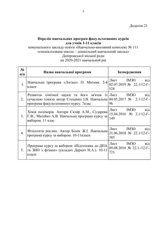 1
Додаток 21
Перелік навчальних програм факультативних курсів
для учнів 1-11 класів
комунального закладу освіти «Навчально-виховний комплекс № 111
«спеціалізована школа – дошкільний навчальний заклад»
Дніпровської міської ради
на 2020-2021 навчальний рік
№
п/п
Назва навчальної програми Затвердження
1.
Навчальна програма «Логіка». О. Митник. 2-4
класи
Лист ІМЗО від
02.07.2019 № 22.1/12-Г-
528
2.
Розвиток хімічної науки та його зв'язок із
сучасною хімією автор Стеценко І.В. Навчальна
програма факультативного курсу. 7клас
Лист ІМЗО від
04.05.2017 № 2.1/12-Г-
96
3.
Хімія полімерів. Автори Скляр А.М., Сударева
Г.Ф., Матейко А.В. Навчальна програма курсу за
вибором. 11 клас
Лист ІМЗО від
15.04.2016 № 2.1/12-Г-
149
4.
Фізіологія рослин. Автор Білик Ж.І. Навчальна
програма курсу за вибором. 10-11класи
Лист ІМЗО від
21.06.2018 № 22.1/12-Г-
385
5.
Програма курсу за вибором «Підготовка до ДПА
та ЗНО з фізики» (укладач Деркач Н.А.). 10-11
класи
Лист ІМЗО від
09.08.2018 № 22.1./12-Г-
721.
 