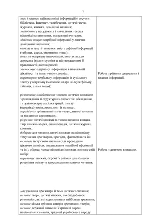 1
знає і називає найважливіші інформаційні ресурси:
бібліотека, Інтернет, телебачення, дитячі газети,
журнали, книжки, довідкові видання;
знаходить у нехудожніх і навчальних текстах
відповіді на запитання, поставлені вчителем;
здійснює пошук потрібної інформації у дитячих
довідкових виданнях;
виявляє в тексті і пояснює зміст графічної інформації
(таблиця, схема, емотикони тощо);
аналізує одержану інформацію, звертається до
дорослих (коли є сумнів) за підтвердженням її
правдивості, достовірності;
застосовує одержану інформацію в навчальній
діяльності та практичному досвіді;
перетворює вербальну інформацію із суцільного
тексту у візуальну (малюнок, кадри до мультфільму,
таблиця, схема тощо);
розпочинає ознайомлення з новою дитячою книжкою
з розглядання її структурних елементів: обкладинки,
титульного аркуша, ілюстрацій, змісту
(переліку)творів, правильно їх називає;
передбачає орієнтовний зміст твору, дитячої книжки
за вказаними елементами;
розрізняє дитячі книжки за типом видання: книжка-
твір, книжка-збірка, енциклопедія, дитячий журнал,
словник;
добирає для читання дитячі книжки на відповідну
тему: казки про тварин, пригоди, фантастика та ін.;
визначає мету свого читання (для проведення
цікавого дозвілля, знаходження потрібної інформації
та ін.), обирає, читає відповідні книжки, пояснює свій
вибір;
перечитує книжки, окремі їх епізоди для кращого
розуміння змісту та вдосконалення навички читання;
має уявлення про жанри й теми дитячого читання;
називає твори, дитячі книжки, що сподобалися,
розповідає, які епізоди справили найбільше враження;
називає кілька прізвищ авторів прочитаних творів;
називає державні символи України й окремі
національні символи, традиції українського народу
Робота з різними джерелами і
видами інформації.
Робота з дитячою книжкою.
 