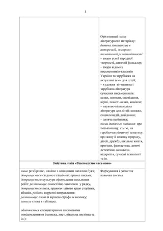 1
Орієнтовний зміст
літературного матеріалу:
дитяча література в
авторській, жанрово-
тематичній різноманітності:
– твори усної народної
творчості, дитячий фольклор;
– твори відомих
письменників-класиків
України та зарубіжжя на
актуальні теми для дітей;
– художня вітчизняна і
зарубіжна література
сучасних письменників:
казки, легенди, оповідання,
вірші, повісті-казки, комікси;
– науково-пізнавальна
література для дітей: книжки,
енциклопедії, довідники;
– дитяча періодика;
теми дитячого читання: про
Батьківщину, сім’ю, на
героїко-патріотичну тематику,
про живу й неживу природу,
дітей, дружбу, шкільне життя,
пригоди, фантастика, дитячі
детективи, винаходи,
відкриття, сучасні технології
та ін.
Змістова лінія «Взаємодіємо письмово»
пише розбірливо, охайно з однаковим нахилом букв;
дотримується свідомо гігієнічних правил письма;
дотримується культури оформлення письмових
робіт: розташовує самостійно заголовок у рядку,
дотримується поля, правого і лівого краю сторінки,
абзаців, робить акуратні виправлення;
розташовує слова й віршові строфи в колонку;
записує слова в таблицю;
обмінюється елементарними письмовими
повідомленнями (записка, лист, вітальна листівка та
ін.);
Формування і розвиток
навички письма.
 