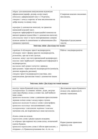 1
обирає для написання повідомлення відповідне
оформлення (шрифт, розмір, колір тощо);
відновлює деформований текст з 3-4 речень;
створює і записує коротке зв’язне висловлення на
добре відому та цікаву тему;
перевіряє (з допомогою вчителя), чи грамотно
написаний власний текст;
виправляє орфографічні й пунктуаційні помилки на
вивчені правила (самостійно і з допомогою вчителя);
удосконалює текст із часто повторюваними словами
шляхом заміни їх синонімами та займенниками (без
уживання термінів)
Створення власних письмових
висловлень.
Перевірка й редагування
текстів
Змістова лінія «Досліджуємо медіа»
сприймає й обговорює прості медіапродукти;
обговорює зміст і форму простих медіапродуктів,
розповідає, про що в них ідеться;
визначає, кому і для чого призначений медіапродукт;
пояснює зміст вербальної і невербальної інформації в
медіапродуктах;
висловлює свої думки і почуття з приводу
прослуханих / переглянутих медіапродуктів (коміксів,
дитячих журналів, реклами);
створює прості медіапродукти (листівка, sms-
повідомлення, фотоколаж тощо) з допомогою інших
осіб
Робота з медіапродукцією
Змістова лінія «Досліджуємо мовні явища»
аналізує звуко-буквений склад слова;
експериментує зі словами: змінює, додає, вилучає
один звук (букву), склад у словах так, щоб вийшло
інше слово;
правильно вимовляє слова з дзвінкими приголосними
звуками в кінці слова і складу перед глухим
правильно вимовляє й записує слова з апострофом;
правильно наголошує загальновживані слова
експериментує з наголосом: порівнює і пояснює
значення слів, які відрізняються лише наголосом;
ділить слова на склади;
переносить слова з рядка в рядок складами;
не відриває при переносі від слова склад, позначений
однією буквою;
правильно переносить слова зі збігом приголосних, з
літерами ь, й, буквосполученнями дж, дз, йо, ьо,
Дослідження звуко-буквеного
складу слів, правильна їх
вимова і написання.
Користування правилами
переносу слів.
 