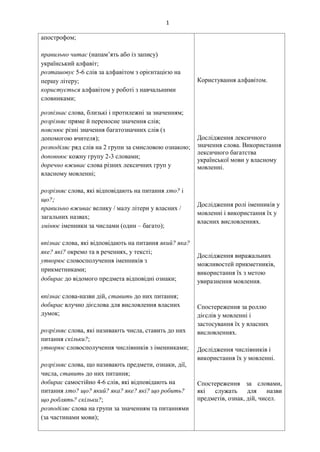 1
апострофом;
правильно читає (напам’ять або із запису)
український алфавіт
розташовує 5-6 слів за алфавітом з орієнтацією на
першу літеру
користується алфавітом у роботі з навчальними
словниками;
розпізнає слова, близькі і протилежні за значенням
розрізняє пряме й переносне значення слів;
пояснює різні значення багатозначних слів (з
допомогою вчителя);
розподіляє ряд слів на 2 групи за смисловою ознакою
доповнює кожну групу 2-3 словами
доречно вживає слова різних лексичних груп у
власному мовленні;
розрізняє слова, які відповідають на питання хто? і
що?
правильно вживає велику / малу літери у власних /
загальних назвах;
змінює іменники за числами (один – багато)
впізнає слова, які відповідають на питання який? яка?
яке? які? окремо та в реченнях, у тексті
утворює словосполучення іменників з
прикметниками
добирає до відомого предмета відповідні ознаки
впізнає слова-назви дій, ставить до них питання
добирає влучно дієслова для висловлення власних
думок;
розрізняє слова, які називають числа, ставить до них
питання скільки?;
утворює словосполучення числівників з іменниками;
розрізняє слова, що називають предмети, ознаки, дії,
числа, ставить до них питання
добирає самостійно 4-6 слів, які відповідають на
питання хто? що? який? яка? яке? які? що робить?
що роблять? скільки?
розподіляє слова на групи за значенням та питаннями
(за частинами мови)
Користування алфавітом.
Дослідження лексичного
значення слова. Використання
лексичного багатства
української мови у власному
мовленні.
Дослідження ролі іменників у
мовленні і використання їх у
власних висловленнях.
Дослідження виражальних
можливостей прикметників,
використання їх з метою
увиразнення мовлення.
Спостереження за роллю
дієслів у мовленні і
застосування їх у власних
висловленнях.
Дослідження числівників і
використання їх у мовленні.
Спостереження за словами,
які служать для назви
предметів, ознак, дій, чисел.
 