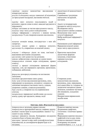 1
сприймає уважно монологічне висловлення з
конкретною метою;
розуміє й адекватно виконує навчальні дії відповідно
до прослуханої інструкції, настанови вчителя;
передає зміст почутого (послідовність подій у
розповіді, перелік ознак в описі, наведені аргументи в
міркуванні);
добирає заголовки до частин прослуханого тексту;
визначає тему і мету усного повідомлення;
вибирає інформацію з почутого з певною метою,
використовує її для створення власних висловлень;
визначає позицію мовця, погоджується з нею або
заперечує;
висловлює власні думки з приводу почутого,
аргументує їх, спираючись на власний досвід;
вступає і підтримує діалог на теми, пов’язані з
важливими життєвими ситуаціями;
аргументує свої думки під час розмови;
виявляє доброзичливе ставлення до думок інших;
дотримується етичних норм спілкування, правил
етикету;
вживає у процесі спілкування правильні форми
звертань, слів, що виражають прохання, пропозицію,
побажання, вибачення;
формулює розгорнуту відповідь на поставлене
запитання;
доводить аргументовано свою думку;
будує усне зв’язне висловлення (розповідь, опис,
міркування) за малюнком, ситуацією з опорою на
допоміжні матеріали (частиною тексту, планом,
опорними словами, словосполученнями)
бере участь у створенні есе під керівництвом
учителя;
використовує виражальні засоби мови; висловлює
власну думку про предмети, явища, події
діалогічного й монологічного
мовлення.
Сприймання і розуміння
навчальних інструкцій,
настанов.
Аналіз та інтерпретація
(розкриття змісту) почутого.
Відтворення змісту
прослуханого своїми словами.
Визначення теми і мети
почутої інформації.
Вибір необхідної інформації з
почутого.
Оцінювання усної інформації.
Вираження власної думки
щодо змісту прослуханого.
Практичне оволодіння
діалогічною формою
мовлення, етикетними
нормами культури
спілкування.
Створення усних
монологічних висловлень
(розповідь, опис, міркування,
есе) самостійно та з опорою на
дидактичні матеріали (даним
початком, основною частиною
або кінцівкою, складеним
планом).
Використання виражальних
засобів мови
Змістова лінія «Взаємодіємо письмово»
дотримується загальних правил письма;
дотримується пропорційної висоти, ширини, нахилу
великих і малих букв та пунктуаційних знаків (! ?) у
зошиті в одну лінійку;
нарощує швидкість письма, безвідривно поєднуючи
елементи букв та букви між собою;
прискорює письмо в міру своїх психофізіологічних
можливостей, не спотворюючи форми букв та їх
поєднань;
Розвиток навички письма.
Дотримання графічних,
гігієнічних і технічних правил
письма.
Формування навички письма в
графічній сітці в одну лінію.
Розвиток швидкості письма:
безвідривне поєднання
елементів букв и, л, п; н, р, ф
 