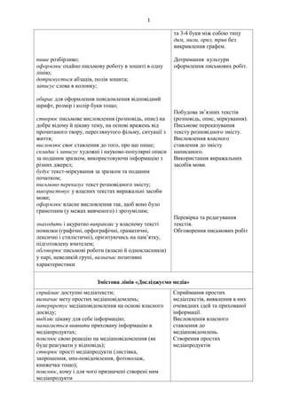 1
пише розбірливо;
оформлює охайно письмову роботу в зошиті в одну
лінію;
дотримується абзаців, полів зошита;
записує слова в колонку;
обирає для оформлення повідомлення відповідний
шрифт, розмір і колір букв тощо;
створює письмове висловлення (розповідь, опис) на
добре відому й цікаву тему, на основі вражень від
прочитаного твору, переглянутого фільму, ситуації з
життя;
висловлює своє ставлення до того, про що пише;
складає і записує художні і науково-популярні описи
за поданим зразком, використовуючи інформацію з
різних джерел;
будує текст-міркування за зразком та поданим
початком;
письмово переказує текст розповідного змісту;
використовує у власних текстах виражальні засоби
мови;
оформлює власне висловлення так, щоб воно було
грамотним (у межах вивченого) і зрозумілим;
знаходить і акуратно виправляє у власному тексті
помилки (графічні, орфографічні, граматичні,
лексичні і стилістичні), орієнтуючись на пам’ятку,
підготовлену вчителем;
обговорює письмові роботи (власні й однокласників)
у парі, невеликій групі, визначає позитивні
характеристики
та 3-4 букв між собою типу
дим, мили, ориз, трив без
викривлення графем.
Дотримання культури
оформлення письмових робіт.
Побудова зв’язних текстів
(розповідь, опис, міркування).
Письмове переказування
тексту розповідного змісту.
Висловлення власного
ставлення до змісту
написаного.
Використання виражальних
засобів мови.
Перевірка та редагування
текстів.
Обговорення письмових робіт
Змістова лінія «Досліджуємо медіа»
сприймає доступні медіатексти;
визначає мету простих медіаповідомлень;
інтерпретує медіаповідомлення на основі власного
досвіду;
виділяє цікаву для себе інформацію;
намагається виявити приховану інформацію в
медіапродуктах;
пояснює свою реакцію на медіаповідомлення (як
буде реагувати у відповідь);
створює прості медіапродукти (листівка,
запрошення, sms-повідомлення, фотоколаж,
книжечка тощо);
пояснює, кому і для чого призначені створені ним
медіапродукти
Сприймання простих
медіатекстів, виявлення в них
очевидних ідей та прихованої
інформації.
Висловлення власного
ставлення до
медіаповідомлень.
Створення простих
медіапродуктів
 