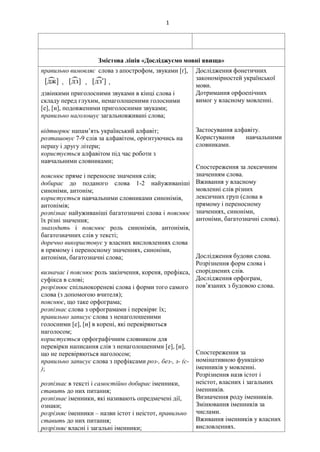 1
Змістова лінія «Досліджуємо мовні явища»
правильно вимовляє слова з апострофом, звуками [ґ],
, , ,
дзвінкими приголосними звуками в кінці слова і
складу перед глухим, ненаголошеними голосними
[е], [и], подовженими приголосними звуками;
правильно наголошує загальновживані слова;
відтворює напам’ять український алфавіт
розташовує 7-9 слів за алфавітом, орієнтуючись на
першу і другу літери
користується алфавітом під час роботи з
навчальними словниками;
пояснює пряме і переносне значення слів;
добирає до поданого слова 1-2 найуживаніші
синоніми, антонім;
користується навчальними словниками синонімів,
антонімів;
розпізнає найуживаніші багатозначні слова і пояснює
їх різні значення;
знаходить і пояснює роль синонімів, антонімів,
багатозначних слів у тексті;
доречно використовує у власних висловленнях слова
в прямому і переносному значеннях, синоніми,
антоніми, багатозначні слова;
визначає і пояснює роль закінчення, кореня, префікса,
суфікса в слові;
розрізнює спільнокореневі слова і форми того самого
слова (з допомогою вчителя);
пояснює, що таке орфограма;
розпізнає слова з орфограмами і перевіряє їх;
правильно записує слова з ненаголошеними
голосними [е], [и] в корені, які перевіряються
наголосом;
користується орфографічним словником для
перевірки написання слів з ненаголошеними [е], [и],
що не перевіряються наголосом;
правильно записує слова з префіксами роз-, без-, з- (с-
);
розпізнає в тексті і самостійно добирає іменники,
ставить до них питання;
розпізнає іменники, які називають опредмечені дії,
ознаки;
розрізняє іменники – назви істот і неістот, правильно
ставить до них питання;
розрізняє власні і загальні іменники;
Дослідження фонетичних
закономірностей української
мови.
Дотримання орфоепічних
вимог у власному мовленні.
Застосування алфавіту.
Користування навчальними
словниками.
Спостереження за лексичним
значенням слова.
Вживання у власному
мовленні слів різних
лексичних груп (слова в
прямому і переносному
значеннях, синоніми,
антоніми, багатозначні слова).
Дослідження будови слова.
Розрізнення форм слова і
споріднених слів.
Дослідження орфограм,
пов’язаних з будовою слова.
Спостереження за
номінативною функцією
іменників у мовленні.
Розрізнення назв істот і
неістот, власних і загальних
іменників.
Визначення роду іменників.
Змінювання іменників за
числами.
Вживання іменників у власних
висловленнях.
 
