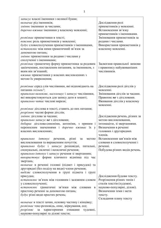 1
записує власні іменники з великої букви;
визначає рід іменників;
змінює іменники за числами;
доречно вживає іменники у власному мовленні;
розпізнає прикметники в тексті;
пояснює роль прикметників у мовленні;
будує словосполучення прикметників з іменниками,
встановлює між ними граматичний зв’язок за
допомогою питань;
змінює прикметники за родами і числами у
сполученні з іменниками;
розпізнає граматичну форму прикметника за родовим
закінченням, поставленим питанням, за іменником, з
яким він зв’язаний;
вживає прикметники у власних висловленнях з
метою їх увиразнення;
розпізнає серед слів числівники, які відповідають на
питання скільки?;
правильно вимовляє, наголошує і записує числівники,
які використовуються для запису дати в зошиті;
правильно читає числові вирази;
розпізнає дієслова в тексті, ставить до них питання;
розрізнює часові форми дієслів;
змінює дієслова за часами;
правильно записує не з дієсловами;
добирає дієслова-синоніми, антоніми, з прямим і
переносним значеннями і доречно вживає їх у
власних висловленнях;
правильно інтонує речення, різні за метою
висловлювання та вираженням почуттів;
правильно будує і записує розповідні, питальні,
спонукальні, окличні і неокличні речення;
правильно інтонує і записує речення зі звертанням;
використовує форми кличного відмінка під час
звертань;
визначає в реченні головні (підмет і присудок) та
другорядні (без поділу на види) члени речення;
виділяє словосполучення в групі підмета і групі
присудка;
встановлює зв’язок між головним і залежним словом
у словосполученні;
встановлює граматичні зв’язки між словами в
простому реченні за допомогою питань;
будує різні види простих речень;
визначає в тексті зачин, основну частину і кінцівку;
розпізнає текс-розповідь, опис, міркування, есе;
розрізняє за характерними ознаками художні,
науково-популярні та ділові тексти;
Дослідження ролі
прикметників у мовленні.
Встановлення зв’язку
прикметників з іменниками.
Змінювання прикметників за
родами і числами.
Використання прикметників у
власному мовленні.
Засвоєння правильної вимови
і правопису найуживаніших
числівників.
Дослідження ролі дієслів у
мовленні.
Змінювання дієслів за часами.
Правопис не з дієсловами.
Вживання дієслів у власному
мовленні.
Дослідження речень, різних за
метою висловлювання,
інтонацією, зі звертаннями.
Визначення в реченні
головних і другорядних
членів.
Встановлення зав’язків між
словами в словосполученні і
реченні.
Побудова різних видів речень.
Дослідження будови тексту.
Розрізнення різних типів і
стилів текстів (художні,
науково-популярні, ділові).
Визначення теми і мети
тексту.
Складання плану тексту
 