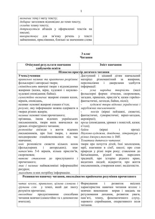 1
визначає тему і мету тексту;
добирає заголовок відповідно до теми тексту;
складає плану тексту;
дотримується абзаців у оформленні текстів на
письмі;
використовує для зв’язку речень у тексті
займенники, прислівники, близькі за значенням слова
3 клас
Читання
Очікувані результати навчання
здобувачів освіти
Зміст навчання
Пізнаємо простір дитячого читання
Учень/учениця:
правильно називає та практично розрізнює
фольклорні і авторські твори;
співвідносить вивчені твори з відповідними
жанрами (казка, вірш, художні і науково-
художні оповідання; байка);
самостійно визначає жанрові ознаки казок,
віршів, оповідань,
називає основні жанрові ознаки п’єси;
розуміє, яку інформацію можна одержати в
творах різних жанрів;
називає основні теми прочитаного;
прізвища, імена відомих українських
письменників, твори яких вивчалися на
уроках літературного читання;
розповідає епізоди з життя відомих
письменників, про їхні твори, з якими
неодноразово ознайомлювалися під час
навчання;
вміє розповісти сюжети кількох казок
(фольклорних і авторських); знає
напам’ять 5-6 віршів, кілька прислів’їв,
скоромовок;
виявляє ставлення до прослуханого і
прочитаного;
знає і називає найважливіші інформаційні
ресурси;
знаходить в них потрібну інформацію.
Доступний і цікавий дітям навчальний
матеріал різноманітний за жанрами,
персоналіями і джерелами здобуття
інформації:
- усна народна творчість (малі
фольклорні форми: лічилки, скоромовки,
загадки, приказки, прислів’я; казки героїко-
фантастичні, легенди, байки, пісні);
- художні твори відомих українських і
зарубіжних письменників:
- поезія (вірші пейзажні, сюжетні,
фантастичні, гумористичні; вірші-загадки,
акровірші);
проза (оповідання, уривки з повістей, казки;
п’єси);
байки (вірші і проза).
Науково-художня, довідкова, література з
різних джерел,тексти із ЗМІ.
Тематика дитячого читання:
твори про почуття дітей, їхні захоплення,
мрії, взаємини в сім'ї, школі; про стан
природи у різні пори року; ставлення до
Батьківщини, рідної мови, народних
традицій, про історію рідного краю,
видатних людей; відкриття; про життя
письменників, створення книг; медіатексти.
Розвиваємо навичку читання, оволодіваємо прийомами розуміння прочитаного
читає вголос, правильно, цілими словами і
групами слів у темпі, який дає змогу
розуміти прочитане;
оволодіває продуктивними способами
читання мовчки (самостійно та з допомогою
вчителя);
Формування і розвиток якісних
характеристик навички читання вголос і
мовчки: виконання вправ і завдань на
регулювання дихання, розвиток уваги,
пам’яті, темпу, фонематичного слуху,
зорового сприймання, оперативного поля
читання.
 