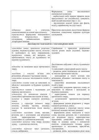 1
підтримує діалог з учителем,
однокласниками на основі прослуханого;
користується формулами мовленнєвого
етикету; дотримується правил
спілкування, найважливіших правил
літературної вимови.
Формування умінь висловлювати
оцінювальні судження:
– вербалізація своїх перших вражень щодо
прослуханого: що сподобалось, здивувало,
який настрій викликав твір і т. ін.;
– висловлення власної думки про факти,
події у сприйнятому на слух тексті.
Практичне оволодіння діалогічною формою
мовлення, етикетними нормами культури
спілкування.
Досліджуємо і взаємодіємо з текстами різних видів
самостійно читає, практично розрізнює
художні, науково-художні тексти, визначає
їх особливості та мету опрацювання,
перераховує ознаки, які вказують на
приналежність тексту до художнього чи
науково-художнього;
відповідає на запитання щодо прочитаного
твору;
знаходить і пояснює зв’язки між
реченнями, абзацами і частинами тексту;
самостійно визначає послідовність подій у
творі;
самостійно складає план до невеликих за
обсягом і нескладних за будовою художніх
текстів;
користується планом і малюнками для
переказу прочитаного;
установлює (із допомогою вчителя і
самостійно) причиново-наслідкові зв’язки;
визначає у творах елементи розповіді,
описи;
визначає у структурі епічного твору
початок, основну частину, кінцівку;
пояснює їх взаємозв’язок після аналізу
твору;
самостійно знаходить слова, вислови,
речення, які є ключовими для розуміння
подій, характеристики персонажів
(самостійно та з допомогою вчителя);
самостійно визначає тему твору; основну
думку – з допомогою вчителя;
самостійно переказує текст (детально,
стисло, вибірково);
Сприймання і практичне розрізнення
текстів різних видів (художні, науково-
художні).
Дослідження побудови і змісту художнього
тексту:
1) смисловий і структурний аналіз тексту:
– розвиток умінь відповідати на запитання
за змістом прочитаних текстів;
– знаходження в тексті зв’язків між
реченнями, абзацами і частинами тексту та
пояснення їх;
– самостійне визначення послідовності
подій у творі;
– самостійне складання простого плану до
невеликих за обсягом і нескладних за
будовою оповідань;
– користування планом для переказу
прочитаного твору;
– установлення причиново-наслідкових
зв’язків;
– формування уміння розрізняти у творах
елементи розповіді, опису;
– орієнтування у структурі тексту: зачин
(початок), основна частина, кінцівка;
– формування умінь знаходити в тексті
слова, вислови, речення, які є ключовими
для розуміння тексту, характеристики
персонажів; самостійно визначати тему
твору та основну думку з допомогою
вчителя; співвідносити головну думку
прочитаного із заголовком, прислів’ям,
ілюстраціями;
– розвиток умінь застосовувати різні види
 