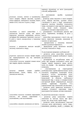 1
розпізнає, називає, виділяє в художньому
тексті яскраві, образні вислови, художні
описи природи, зовнішності людини, інших
живих істот; пояснює їх роль у творі;
знаходить у тексті самостійно і з
допомогою вчителя слова, які мають
переносне значення, порівняння, епітети,
метафори (без вживання термінів); пояснює
їх роль у тексті, використовує у власному
мовленні;
визначає з допомогою вчителя настрій,
загальну тональність твору;
розрізнює, правильно називає жанри творів,
що опрацьовувалися під час навчання
(практично);
самостійно визначає жанрові ознаки казок
про тварин, віршів, оповідань;
визначає жанрові ознаки героїко-
фантастичних казок, байок, п’єс із
допомогою вчителя;
самостійно визначає головних персонажів;
пояснює, які вчинки персонажів є
позитивними, а які негативними;
самостійно ставить запитання до тексту;
переказу відповідно до мети (докладний,
стислий, вибірковий);
2) дослідження засобів художньої
виразності:
– розвиток умінь виділяти в тексті яскраві,
точні, образні вислови, художні описи,
з’ясовувати їх роль у творі: допомагають
передати загальну емоційну тональність
твору, відтворити в уяві картини природи, її
стан, місце події; показати зміну
емоційного настрою персонажів та ін.;
– розширення і поглиблення уявлень про
епітет, порівняння, метафору; їх роль у
тексті;
– самостійне знаходження у тексті слів, що
мають переносне значення, пояснення їх
значень на прикладах;
– використання у власному мовленні
засобів художньої виразності;
– формування умінь визначати настрій,
загальну тональність твору;
3) дослідження жанрових особливостей:
 розвиток умінь самостійно визначати,
усвідомлювати жанрові особливості творів,
що вивчалися;
– розширення та поглиблення знань та
умінь про жанрові особливості казок про
тварин, віршів (наявність рими, ритму,
поділ на строфи – без вживання терміну),
оповідань;
– спостереження за структурними
особливостями героїко-фантастичних казок
(таємничі, зачаровані, незвичайні місця,
предмети, істоти; надзвичайна сила,
дивовижні перетворення та ін.), байок
(невеликий за обсягом, здебільшого
віршований твір, у якому в гумористичній,
алегоричній формі зображуються людські
вчинки, характери, недоліки), п’єс
(драматичний твір, написаний для вистави);
– розвиток умінь правильно визначати і
називати головного персонажа твору,
аналізувати їхні вчинки, мотиви поведінки;
4) діалогічна взаємодія з текстом:
 розвиток умінь самостійно ставити
запитання за змістом тексту про факт,
подію, час, місце події, героїв твору;
– розвиток умінь висловлювати смислові
здогадки щодо орієнтовного змісту твору,
можливого розвитку подій з опорою на
 