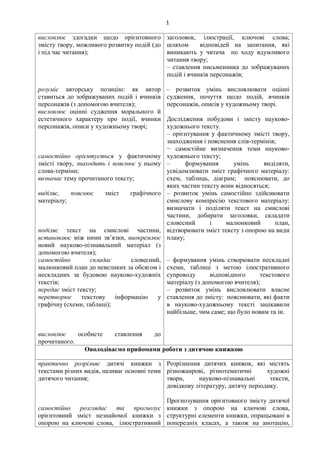 1
висловлює здогадки щодо орієнтовного
змісту твору, можливого розвитку подій (до
і під час читання);
розуміє авторську позицію: як автор
ставиться до зображуваних подій і вчинків
персонажів (з допомогою вчителя);
висловлює оцінні судження морального й
естетичного характеру про події, вчинки
персонажів, описи у художньому творі;
самостійно орієнтується у фактичному
змісті твору, знаходить і пояснює у ньому
слова-терміни;
визначає тему прочитаного тексту;
виділяє, пояснює зміст графічного
матеріалу;
поділяє текст на смислові частини,
встановлює між ними зв’язки, виокремлює
новий науково-пізнавальний матеріал (з
допомогою вчителя);
самостійно складає словесний,
малюнковий план до невеликих за обсягом і
нескладних за будовою науково-художніх
текстів;
передає зміст тексту;
перетворює текстову інформацію у
графічну (схеми, таблиці);
висловлює особисте ставлення до
прочитаного.
заголовок, ілюстрації, ключові слова;
шляхом відповідей на запитання, які
виникають у читача по ходу вдумливого
читання твору;
– ставлення письменника до зображуваних
подій і вчинків персонажів;
– розвиток умінь висловлювати оцінні
судження, почуття щодо подій, вчинків
персонажів, описів у художньому творі.
Дослідження побудови і змісту науково-
художнього тексту.
– орієнтування у фактичному змісті твору,
знаходження і пояснення слів-термінів;
− самостійне визначення теми науково-
художнього тексту;
– формування умінь виділяти,
усвідомлювати зміст графічного матеріалу:
схем, таблиць, діаграм; пояснювати, до
яких частин тексту вони відносяться;
– розвиток умінь самостійно здійснювати
смислову компресію текстового матеріалу:
визначати і поділяти текст на смислові
частини, добирати заголовки, складати
словесний і малюнковий план,
відтворювати зміст тексту з опорою на види
плану;
– формування умінь створювати нескладні
схеми, таблиці з метою ілюстративного
супроводу відповідного текстового
матеріалу (з допомогою вчителя);
‒ розвиток умінь висловлювати власне
ставлення до змісту: пояснювати, які факти
в науково-художньому тексті зацікавили
найбільше, чим саме; що було новим та ін.
Оволодіваємо прийомами роботи з дитячою книжкою
практично розрізняє дитячі книжки з
текстами різних видів, називає основні теми
дитячого читання;
самостійно розглядає та прогнозує
орієнтовний зміст незнайомої книжки з
опорою на ключові слова, ілюстративний
Розрізнення дитячих книжок, які містять
різножанрові, різнотематичні художні
твори, науково-пізнавальні тексти,
довідкову літературу, дитячу періодику.
Прогнозування орієнтовного змісту дитячої
книжки з опорою на ключові слова,
структурні елементи книжки, опрацьовані в
попередніх класах, а також на анотацію,
 