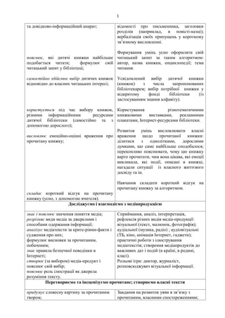 1
та довідково-інформаційний апарат;
пояснює, які дитячі книжки найбільше
подобається читати; формулює свій
читацький запит у бібліотеці;
самостійно здійснює вибір дитячих книжок
відповідно до власних читацьких інтересі;
користується під час вибору книжок,
різними інформаційними ресурсами
дитячої бібліотеки (самостійно та з
допомогою дорослого);
висловлює емоційно-оцінні враження про
прочитану книжку;
складає короткий відгук на прочитану
книжку (усно, з допомогою вчителя).
відомості про письменника, заголовки
розділів (наприклад, в повісті-казці);
вербалізація своїх припущень у короткому
зв’язному висловленні.
Формування умінь усно оформляти свій
читацький запит за таким алгоритмом:
автор, назва книжки, енциклопедії; тема
читання.
Усвідомлений вибір дитячої книжки
(книжок) з числа запропонованих
бібліотекарем; вибір потрібної книжки у
відкритому фонді бібліотеки (із
застосуванням знання алфавіту).
Користування різнотематичними
книжковими виставками, рекламними
плакатами, Інтернет-ресурсами бібліотеки.
Розвиток умінь висловлювати власні
враження щодо прочитаної книжки:
ділитися з однолітками, дорослими
думками, що саме найбільше сподобалося;
переконливо пояснювати, чому цю книжку
варто прочитати, чим вона цікава, які емоції
викликала, які події, описані в книжці,
нагадали ситуації із власного життєвого
досвіду та ін.
Навчання складати короткий відгук на
прочитану книжку за алгоритмом.
Досліджуємо і взаємодіємо з медіапродукцією
знає і пояснює значення поняття медіа;
розрізняє види медіа за джерелами і
способами одержання інформації;
аналізує медіатексти за крите-ріями-факти і
судження про них;
формулює висновки за прочитаним,
побаченим;
знає правила безпечної поведінки в
Інтернеті;
створює (за вибором) медіа-продукт і
пояснює свій вибір;
пояснює роль ілюстрації як джерела
розуміння тексту.
Сприймання, аналіз, інтерпретація,
рефлексія різних видів медіа-продукції:
візуальної (текст, малюнок, фотографія);
аудіальної (музика, радіо) ; аудіовізуальні
(ТБ, кіно, анімація Інтернет, гаджети);
практичні роботи з ілюстрування
медіатекстів; створення медіапродуктів до
важливих дат і подій (в країні, в родині,
класі).
Рольові ігри: диктор, журналіст,
розповсюджувач візуальної інформації.
Перетворюємо та інсценізуємо прочитане; створюємо власні тексти
придумує словесну картину за прочитаним
твором;
Завдання на розвиток уяви в зв’язку з
прочитаним, власними спостереженнями;
 