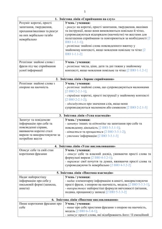 1
1. Змістова лінія «Сприймання на слух»
Розуміє короткі, прості
запитання, твердження,
прохання/вказівки та реагує
на них вербально та/або
невербально
Учень / учениця:
- реагує на короткі, прості запитання, твердження, вказівки
та інструкції, якщо вони вимовляються повільно й чітко,
супроводжуються відеорядом (наочністю) чи жестами для
полегшення сприймання та повторюються за необхідності [2
ІНО 1-1.1-1];
- розпізнає знайомі слова повсякденного вжитку у
знайомому контексті, якщо мовлення повільне та чітке [2
ІНО 1-1.1-2]
Розпізнає знайомі слова і
фрази під час сприймання
усної інформації
Учень / учениця:
- розпізнає числа, ціни, дати та дні тижня у знайомому
контексті, якщо мовлення повільне та чітке [2 ІНО 1-1.2-1]
2. Змістова лінія «Зорове сприймання»
Розпізнає знайомі слова з
опорою на наочність
Учень / учениця:
- розпізнає знайомі слова, що супроводжуються малюнками
[2 ІНО 2-2.1-1];
- сприймає короткі, прості інструкції у знайомому контексті
[2 ІНО 2-2.1-2];
- здогадується про значення слів, якщо вони
супроводжуються малюнком або символом [2 ІНО 2-2.1-3]
3. Змістова лінія «Усна взаємодія»
Запитує та повідомляє
інформацію про себе та
повсякденні справи,
вживаючи короткі сталі
вирази та використовуючи за
потребою жести
Учень / учениця:
- запитує інших та відповідає на запитання про себе та
повсякденну діяльність [2 ІНО 3-3.1-1];
- вітається та прощається [2 ІНО 3-3.1-2];
- уточнює інформацію [2 ІНО 3-3.1-3]
4. Змістова лінія «Усне висловлювання»
Описує себе та свій стан
короткими фразами
Учень / учениця:
- описує себе та власний досвід, уживаючи прості слова та
формульні вирази [2 ІНО 4-3.2-1];
- виражає свої почуття та думки, вживаючи прості слова та
супроводжуючи їх невербально [2 ІНО 4-3.2-2]
5. Змістова лінія «Писемна взаємодія»
Надає найпростішу
інформацію про себе у
письмовій формі (записка,
анкета)
Учень / учениця:
- надає елементарну інформацію в анкеті, використовуючи
прості фрази, з опорою на наочність, модель [2 ІНО 5-3.3-1];
- використовує найпростіші формули ввічливості (вітання,
подяка, прощання) у записці [2 ІНО 5-3.3-2]
6. Змістова лінія «Писемне висловлювання»
Пише короткими фразами про
себе
Учень / учениця:
- пише про себе простими фразами з опорою на наочність,
модель [2 ІНО 6-3.4-1];
- записує прості слова, які відображають його / її емоційний
 