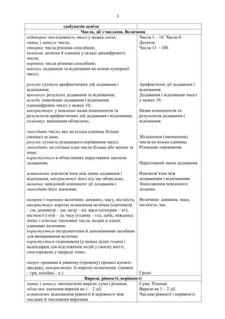 1
здобувачів освіти
Числа, дії з числами. Величини
відтворює послідовність чисел у межах сотні;
читає і записує числа,
утворює числа різними способами;
визначає десятки й одиниці у складі двоцифрового
числа;
порівнює числа різними способами;
виконує додавання та віднімання на основі нумерації
чисел;
розуміє сутність арифметичних дій додавання і
віднімання;
прогнозує результат додавання та віднімання;
володіє навичками додавання і віднімання
одноцифрових чисел у межах 10;
використовує у мовленні назви компонентів та
результатів арифметичних дій додавання і віднімання;
коментує виконання обчислень;
знаходить число, яке на кілька одиниць більше
(менше) за дане;
розуміє сутність різницевого порівняння чисел;
знаходить, на скільки одне число більше або менше за
інше;
користується в обчисленнях переставним законом
додавання;
встановлює взаємозв’язок між діями додавання і
віднімання, використовує його під час обчислень;
визначає невідомий компонент дії додавання і
знаходить його значення;
вимірює і порівнює величини: довжину, масу, місткість;
використовує короткі позначення величин (сантиметр
– см, дециметр – дм, метр – м); маси (кілограм – кг);
місткості (літр – л); часу (година – год, доба, тиждень);
додає і віднімає іменовані числа, подані в одних
одиницях величини;
користується інструментами й допоміжними засобами
для вимірювання величин;
користується годинником (у межах цілих годин) і
календарем для відстеження подій у своєму житті,
спостережень у природі тощо;
оперує грошима в уявному (ігровому) процесі купівлі-
продажу, використовує їх короткі позначення (гривня
– грн, копійка – к.)
Числа 1 – 10. Число 0.
Десяток.
Числа 11 – 100.
Арифметичні дії додавання і
віднімання.
Додавання і віднімання чисел
у межах 10.
Назви компонентів та
результатів додавання і
віднімання.
Збільшення (зменшення)
числа на кілька одиниць.
Різницеве порівняння.
Переставний закон додавання.
Взаємозв’язок між
додаванням і відніманням.
Знаходження невідомого
доданка.
Величини: довжина, маса,
місткість, час.
Гроші
Вирази, рівності, нерівності
читає і записує математичні вирази: сума і різниця;
обчислює значення виразів на 1 – 2 дії;
встановлює відношення рівності й нерівності між
числами й числовими виразами
Сума. Різниця.
Вирази на 1 – 2 дії.
Числові рівності і нерівності.
 