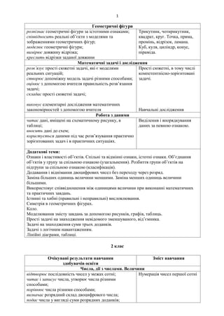 1
Геометричні фігури
розпізнає геометричні фігури за істотними ознаками;
співвідносить реальні об’єкти з моделями та
зображеннями геометричних фігур;
моделює геометричні фігури;
вимірює довжину відрізка;
креслить відрізки заданої довжини
Трикутник, чотирикутник,
квадрат, круг. Точка, пряма,
промінь, відрізок, ламана.
Куб, куля, циліндр, конус,
піраміда.
Математичні задачі і дослідження
розв’язує прості сюжетні задачі, які є моделями
реальних ситуацій;
створює допоміжну модель задачі різними способами;
оцінює з допомогою вчителя правильність розв’язання
задачі;
складає прості сюжетні задачі;
виконує елементарні дослідження математичних
закономірностей з допомогою вчителя
Прості сюжетні, в тому числі
компетентнісно-зорієнтовані
задачі.
Навчальні дослідження
Робота з даними
читає дані, вміщені на схематичному рисунку, в
таблиці;
вносить дані до схем;
користується даними під час розв’язування практично
зорієнтованих задач і в практичних ситуаціях.
Виділення і впорядкування
даних за певною ознакою.
Додаткові теми:
Ознаки і властивості об’єктів. Спільні та відмінні ознаки, істотні ознаки. Об’єднання
об’єктів у групу за спільною ознакою (узагальнення). Розбиття групи об’єктів на
підгрупи за спільною ознакою (класифікація).
Додавання і віднімання двоцифрових чисел без переходу через розряд.
Заміна більших одиниць величини меншими. Заміна менших одиниць величини
більшими.
Використовує співвідношення між одиницями величини при виконанні математичних
та практичних завдань.
Істинні та хибні (правильні і неправильні) висловлювання.
Симетрія в геометричних фігурах.
Коло.
Моделювання змісту завдань за допомогою рисунків, графів, таблиць.
Прості задачі на знаходження невідомого зменшуваного, від’ємника.
Задачі на знаходження суми трьох доданків.
Задачі з логічним навантаженням.
Лінійні діаграми, таблиці.
2 клас
Очікувані результати навчання
здобувачів освіти
Зміст навчання
Числа, дії з числами. Величини
відтворює послідовність чисел у межах сотні;
читає і записує числа, утворює числа різними
способами;
порівнює числа різними способами;
визначає розрядний склад двоцифрового числа;
подає числа у вигляді суми розрядних доданків;
Нумерація чисел першої сотні
 