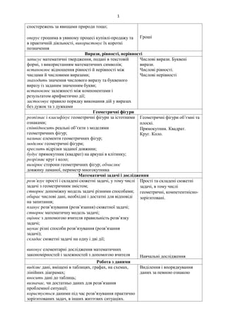 1
спостережень за явищами природи тощо;
оперує грошима в уявному процесі купівлі-продажу та
в практичній діяльності, використовує їх короткі
позначення
Гроші
Вирази, рівності, нерівності
записує математичні твердження, подані в текстовій
формі, з використанням математичних символів;
встановлює відношення рівності й нерівності між
числами й числовими виразами;
знаходить значення числового виразу та буквеного
виразу із заданим значенням букви;
встановлює залежності між компонентами і
результатом арифметично дії;
застосовує правило порядку виконання дій у виразах
без дужок та з дужками
Числові вирази. Буквені
вирази.
Числові рівності.
Числові нерівності
Геометричні фігури
розпізнає і класифікує геометричні фігури за істотними
ознаками;
співвідносить реальні об’єкти з моделями
геометричних фігур;
називає елементи геометричних фігур;
моделює геометричні фігури;
креслить відрізки заданої довжини;
будує прямокутник (квадрат) на аркуші в клітинку;
розрізняє круг і коло;
вимірює сторони геометричних фігур; обчислює
довжину ламаної, периметр многокутника
Геометричні фігури об’ємні та
плоскі.
Прямокутник. Квадрат.
Круг. Коло.
Математичні задачі і дослідження
розв’язує прості і складені сюжетні задачі, у тому числі
задачі з геометричним змістом;
створює допоміжну модель задачі різними способами;
обирає числові дані, необхідні і достатні для відповіді
на запитання;
планує розв’язування (розв’язання) сюжетної задачі;
створює математичну модель задачі;
оцінює з допомогою вчителя правильність розв’язку
задачі;
шукає різні способи розв’язування (розв’язання
задачі);
складає сюжетні задачі на одну і дві дії;
виконує елементарні дослідження математичних
закономірностей і залежностей з допомогою вчителя
Прості та складені сюжетні
задачі, в тому числі
геометричні, компетентнісно-
зорієнтовані.
Навчальні дослідження
Робота з даними
виділяє дані, вміщені в таблицях, графах, на схемах,
лінійних діаграмах;
вносить дані до таблиць;
визначає, чи достатньо даних для розв’язання
проблемної ситуації;
користується даними під час розв’язування практично
зорієнтованих задач, в інших життєвих ситуаціях.
Виділення і впорядкування
даних за певною ознакою
 