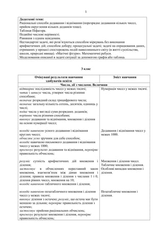 1
Додаткові теми:
Раціональні способи додавання і віднімання (порозрядне додавання кількох чисел,
прийом округлення кількох доданків тощо).
Таблиця Піфагора.
Подвійні числові нерівності.
Рівняння з одним невідомим.
Нестандартні задачі, які розв’язуються способом міркувань без виконання
арифметичних дій; способом добору; процесуальні задачі; задачі на опрацювання даних,
отриманих у процесі спостережень подій навколишнього світу (в житті суспільства,
школи, природні явища). «Магічні фігури». Математичні ребуси.
Моделювання описаної в задачі ситуації за допомогою графів або таблиць
3 клас
Очікувані результати навчання
здобувачів освіти
Зміст навчання
Числа, дії з числами. Величини
відтворює послідовність чисел у межах тисячі;
читає і записує числа, утворює числа різними
способами;
визначає розрядний склад трицифрового числа;
визначає загальну кількість сотень, десятків, одиниць у
числі;
подає числа у вигляді суми розрядних доданків;
порівнює числа різними способами;
виконує додавання та віднімання, множення і ділення
на основі нумерації чисел;
володіє навичкою усного додавання і віднімання
круглих чисел;
обчислює усно зручним для себе способом;
володіє навичкою письмового додавання і віднімання
чисел у межах 1000;
прогнозує результат додавання та віднімання, перевіряє
правильність обчислень;
розуміє сутність арифметичних дій множення і
ділення;
застосовує в обчисленнях переставний закон
множення, взаємозв’язок між діями множення і
ділення; правила множення і ділення з числами 1 і 0,
ділення рівних чисел, множення на 10;
володіє навичкою табличного множення і ділення;
володіє навичкою позатабличного множення і ділення
чисел у межах тисячі;
виконує ділення з остачею; розуміє, що остача має бути
меншою за дільник; перевіряє правильність ділення з
остачею;
застосовує прийоми раціональних обчислень;
прогнозує результат множення і ділення, перевіряє
правильність обчислень;
Нумерація чисел у межах тисячі.
Додавання і віднімання чисел у
межах 1000.
Множення і ділення чисел.
Табличне множення і ділення.
Особливі випадки множення і
ділення.
Позатабличне множення і
ділення.
 