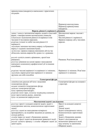 1
прямокутника (квадрата) в навчальних і практичних
ситуаціях
Периметр многокутника.
Периметр прямокутника
(квадрата).
Вирази, рівності, нерівності, рівняння
читає і записує математичні вирази, подані в текстовій
формі, з використанням математичних символів;
встановлює відношення рівності й нерівності між
числами й числовими виразами;
розрізняє істинні та хибні числові рівності й
нерівності;
знаходить значення числового виразу та буквеного
виразу із заданим значенням букви;
застосовує правила порядку виконання дій під час
обчислень значень виразів без дужок та з дужками;
розуміє сутність понять «рівняння», «розв’язок
рівняння»;
розв’язує рівняння на основі правил знаходження
невідомого компоненту арифметичної дії та іншими
способами;
розрізняє числові нерівності та нерівності зі змінною;
знаходить окремі розв’язки нерівності зі змінною
зручним для себе способом
Математичні вирази: числові і
буквені.
Числові рівності і нерівності.
Правила порядку дій у числових
виразах.
Рівняння. Розв’язок рівняння.
Нерівності зі змінною. Розв’язки
нерівності зі змінною.
Геометричні фігури
співвідносить реальні об’єкти з моделями
геометричних фігур;
називає елементи геометричних фігур;
моделює геометричні фігури;
будує прямокутник/квадрат;
розрізняє коло і круг, позначає на рисунку елементи
кола і круга (центр, радіус, діаметр);
будує за допомогою циркуля коло
Геометричні фігури на площині і
у просторі.
Математичні задачі і дослідження
розв’язує прості і складені сюжетні задачі, задачі з
геометричним змістом, компетентнісно зорієнтовані
задачі;
розв’язує задачі на знаходження четвертого
пропорційного, на подвійне зведення до одиниці, на
спільну роботу;
складає вираз до задачі з буквеними даними;
розв’язує прості задачі на визначення тривалості події;
розуміє сутність процесу і складає обернені задачі до
даної задачі;
Прості та складені сюжетні
задачі.
Типові задачі.
Задачі геометричного змісту.
Компетентнісно зорієнтовані
задачі.
Задачі з буквеними даними.
Задачі і дослідження на
визначення тривалості події,
часу початку та закінчення.
Обернені задачі.
 