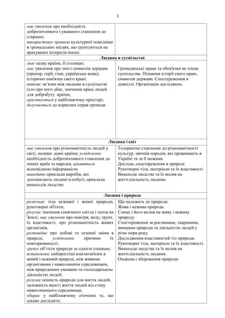 1
має уявлення про необхідність
доброзичливого і уважного ставлення до
старших;
використовує правила культурної поведінки
в громадських місцях, що ґрунтуються на
врахуванні інтересів інших
Людина в суспільстві
знає назву країни, її столицю;
має уявлення про зміст символів держави
(прапор, герб, гімн, українська мова),
історичні пам'ятки свого краю;
виявляє зв’язки між людьми в суспільстві
(хто про кого дбає, значення праці людей
для добробуту країни;
орієнтується у найближчому просторі;
долучається до корисних справ громади
Громадянські права та обов'язки як члена
суспільства. Пізнання історії свого краю,
символів держави. Спостереження в
довкіллі. Організація досліджень.
Людина і світ
має уявлення про різноманітність людей у
світі, називає деякі країни; усвідомлює
необхідність доброзичливого ставлення до
інших країн та народів, цікавиться
відповідною інформацією;
наводить приклади виробів, які
допомагають людині в побуті, приклади
винаходів людства
Толерантне ставлення до різноманітності
культур, звичаїв народів, які проживають в
Україні та за її межами.
Досліди, спостереження в природі.
Рукотворні тіла, матеріали та їх властивості.
Винаходи людства та їх вплив на
життєдіяльність людини.
Людина і природа
розпізнає тіла неживої і живої природи,
рукотворні об'єкти;
розуміє значення сонячного світла і тепла на
Землі; має уявлення про повітря, воду, ґрунт,
їх властивості, про різноманітність живих
організмів,
розповідає про добові та сезонні зміни в
природі, усвідомлює причини їх
повторюваності;
групує об’єкти природи за однією ознакою;
встановлює найпростіші взаємозв'язки в
живій і неживій природі, між живими
організмами і навколишнім середовищем,
між природними умовами та господарською
діяльністю людей;
розуміє цінність природи для життя людей,
залежність якості життя людей від стану
навколишнього середовища;
обирає у найближчому оточенні те, що
цікаво дослідити;
Що належить до природи.
Жива і нежива природа.
Сонце і його вплив на живу і неживу
природу.
Спостереження за рослинами, тваринами,
явищами природи та діяльністю людей у
різні пори року.
Дослідження властивостей тіл природи.
Рукотворні тіла, матеріали та їх властивості.
Винаходи людства та їх вплив на
життєдіяльність людини.
Охорона і збереження природи.
 