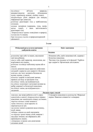 1
досліджує об’єкти природи,
використовуючи доступне обладнання
(лупу, термометр, компас, лінійку тощо);
використовує різні джерела для пошуку
інформації про довкілля;
розпізнає рукотворні тіла у найближчому
оточенні;
називає матеріали (деревина, гума, папір,
метал тощо), з яких виготовляють
рукотворні тіла;
дотримується правил поведінки в природі,
та пояснює їх іншим;
бере посильну участь в природоохоронній
діяльності
2 клас
Очікувані результати навчання
здобувачів освіти
Зміст навчання
Людина
розповідає про себе та інших, висловлює
свої вподобання;
описує себе, свій характер, захоплення, що
відрізняють від інших;
розпізнає та описує небезпеку вдома або в
школі;
ухвалює рішення щодо простих побутових
ситуацій з користю для здоров’я і безпеки;
пояснює, від чого залежить безпека на
вулиці, вдома, у школі;
визначає здорові та шкідливі звички,
правила догляду за органами тіла;
досліджує зміни, що відбуваються;
досліджує позитивні і негативні впливи на
вибір здорової та безпечної поведінки;
досліджує зміни, що відбуваються з
людиною
Пізнання себе, своїх можливостей, здорова і
безпечна поведінка.
Частини тіла людини та їх функції. Турбота
про здоров’я. Організація досліджень.
Людина серед людей
пояснює, що може робити в сім’ї, серед
однолітків, в школі; дотримується правил
поведінки, що засвідчують повагу до інших;
доречно вживає слова чемності;
надає допомогу, коли просять та
звертаються по неї;
висловлює оцінні судження щодо вчинку,
події, явищ;
добирає докази до своїх висновків;
не порушує права інших дітей, виявляє і
засуджує вчинки, які ображають або
принижують інших;
співпрацює в групах для досягнення
спільних цілей
Стандарти поведінки в суспільстві. Моральні
норми. Навички співжиття і співпраці.
 
