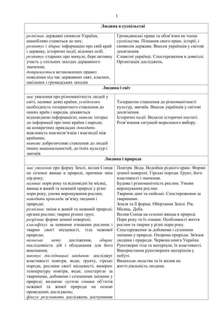 1
Людина в суспільстві
розпізнає державні символи України,
шанобливо ставиться до них;
розпитує і збирає інформацію про свій край
і державу, історичні події, відомих осіб;
розпитує старших про минуле, бере активну
участь у спільних заходах державного
значення;
дотримується встановлених правил
поведінки під час державних свят, класних,
шкільних і громадських заходів
Громадянські права та обов’язки як члена
суспільства. Пізнання свого краю, історії, і
символів держави. Внесок українців у світові
досягнення.
Славетні українці. Спостереження в довкіллі.
Організація досліджень.
Людина і світ
має уявлення про різноманітність людей у
світі, називає деякі країни; усвідомлює
необхідність толерантного ставлення до
інших країн і народів, цікавиться
відповідною інформацією; виявляє інтерес
до інформації про інші країни і народи;
на конкретних прикладах доводить
важливість взаємозв’язків і взаємодії між
країнами;
виявляє доброзичливе ставлення до людей
інших національностей, до їхніх культур і
звичаїв
Толерантне ставлення до різноманітності
культур, звичаїв. Внесок українців у світові
досягнення.
Історичні події. Видатні історичні постаті.
Розв’язання ситуацій морального вибору.
Людина і природа
має уявлення про форму Землі, вплив Сонця
на сезонні явища в природі, причини змін
пір року;
називає пори року та відповідні їм місяці,
явища в живій та неживій природі у різні
пори року, умови вирощування рослин;
наводить приклади зв’язку людини і
природи;
розпізнає зміни в живій та неживій природі;
органи рослин; тварин різних груп;
розрізняє форми земної поверхні;
класифікує за певними ознаками рослини і
тварин своєї місцевості, тіла неживої
природи;
визначає мету досліження, обирає
послідовність дій і обладнання для його
виконання;
виконує дослідницькі завдання: досліджує
властивості повітря, води, ґрунту, гірські
породи, рослини своєї місцевості; вимірює
температуру повітря, води; спостерігає за
тваринами, добовими і сезонними змінами у
природі; визначає суттєві ознаки об’єктів
неживої та живої природи на основі
проведених досліджень;
фіксує результати досліджень доступними
Повітря. Вода. Водойми рідного краю. Форми
земної поверхні. Гірські породи. Ґрунт, його
властивості і значення.
Будова і різноманітність рослин. Умови
вирощування рослин.
Тварини дикі та свійські. Спостереження за
тваринами.
Земля та її форма. Обертання Землі. Рік.
Місяць. Доба.
Вплив Сонця на сезонні явища в природі
Пори року та їх ознаки. Особливості життя
рослин та тварин у різні пори року.
Спостереження за добовими і сезонним
змінами у природі. Охорона природи. Зв'язок
людини і природи. Червона книга України.
Рукотворні тіла та матеріали, їх властивості.
Використання рукотворних матеріалів у
побуті.
Винаходи людства та їх вплив на
життєдіяльність людини.
 