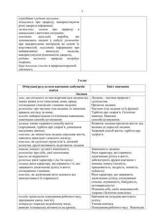 1
способами і робить висновки;
дізнається про природу, використовуючи
різні джерела інформації;
застосовує знання про природу в
навчальних і життєвих ситуаціях;
наводить приклади виробів, які
допомагають людині у побуті; розповідає
про використання матеріалів на основі їх
властивостей; знаходить інформацію про
найважливіші винаходи людства,
використовуючи різноманітні джерела;
робить висновок: природа потребує
охорони;
бере посильну участь в природоохоронній
діяльності.
3 клас
Очікувані результати навчання здобувачів
освіти
Зміст навчання
Людина
знає, що спільного та чим відрізняється людина від
інших живих істот (мислення, мова, праця,
спілкування і взаємодія з іншими людьми)
розповідає про частини тіла людини, їх значення;
правила догляду за ними;
володіє найпростішими гігієнічними навичками,
навичками самообслуговування
Людина – частина природи і
суспільства.
Організм людини.
Частини тіла людини та їх функції.
Турбота про здоров’я. Гігієнічні
навички. Навички
самообслуговування.
називає умови здорового способу життя
(харчування, турбота про здоров’я, уникнення
шкідливих звичок);
пояснює, як змінюється людина упродовж життя,
наводить приклади з власного досвіду;
пояснює, як суспільні групи (сім’я, дитячий
колектив, друзі) впливають на розвиток людини
Розвиток людини протягом життя: від
малюка до дорослої людини.
Здоровий спосіб життя, турбота про
здоров’я.
виявляє інтерес до своєї зовнішності,
розповідає про себе, свої захоплення;
прагне до акуратності
розпізнає риси характеру і дає їм оцінку;
називає риси характеру, які сприяють і ті, що
заважають досягненню успіху в житті,
спілкуванню з іншими;
пояснює, як досягнення мети залежить від
наполегливості й старанності
Зовнішність людини.
Риси характеру, які сприяють
досягненню успіху в житті,
забезпечують дружні взаємини з
іншими, повагу (чесність,
працьовитість, щедрість, чемність,
чуйність).
Риси характеру, що заважають
досягненню успіху, спілкуванню
(лінощі, неуважність, байдужість,
нетовариськість).
Пізнання себе, своїх можливостей,
здорова і безпечна поведінка.
володіє прийомами планування робочого часу,
тренування уваги, пам’яті;
підтримує порядок на робочому місці;
виявляє пізнавальну активність на уроках;
Навчання як складова життєвого
успіху.
Уміння вчитися.
Планування робочого часу. Взаємодія
 