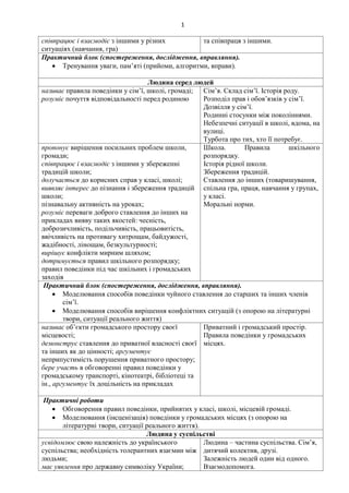 1
співпрацює і взаємодіє з іншими у різних
ситуаціях (навчання, гра)
та співпраця з іншими.
Практичний блок (спостереження, дослідження, вправляння).
 Тренування уваги, пам’яті (прийоми, алгоритми, вправи).
Людина серед людей
називає правила поведінки у сім’ї, школі, громаді;
розуміє почуття відповідальності перед родиною
Сім’я. Склад сім’ї. Історія роду.
Розподіл прав і обов’язків у сім’ї.
Дозвілля у сім’ї.
Родинні стосунки між поколіннями.
Небезпечні ситуації в школі, вдома, на
вулиці.
Турбота про тих, хто її потребує.
пропонує вирішення посильних проблем школи,
громади;
співпрацює і взаємодіє з іншими у збереженні
традицій школи;
долучається до корисних справ у класі, школі;
виявляє інтерес до пізнання і збереження традицій
школи;
пізнавальну активність на уроках;
розуміє переваги доброго ставлення до інших на
прикладах вияву таких якостей: чесність,
доброзичливість, подільчивість, працьовитість,
ввічливість на противагу хитрощам, байдужості,
жадібності, лінощам, безкультурності;
вирішує конфлікти мирним шляхом;
дотримується правил шкільного розпорядку;
правил поведінки під час шкільних і громадських
заходів
Школа. Правила шкільного
розпорядку.
Історія рідної школи.
Збереження традицій.
Ставлення до інших (товаришування,
спільна гра, праця, навчання у групах,
у класі.
Моральні норми.
Практичний блок (спостереження, дослідження, вправляння).
 Моделювання способів поведінки чуйного ставлення до старших та інших членів
сім’ї.
 Моделювання способів вирішення конфліктних ситуацій (з опорою на літературні
твори, ситуації реального життя)
називає об’єкти громадського простору своєї
місцевості;
демонструє ставлення до приватної власності своєї
та інших як до цінності; аргументує
неприпустимість порушення приватного простору;
бере участь в обговоренні правил поведінки у
громадському транспорті, кінотеатрі, бібліотеці та
ін., аргументує їх доцільність на прикладах
Приватний і громадський простір.
Правила поведінки у громадських
місцях.
Практичні роботи
 Обговорення правил поведінки, прийнятих у класі, школі, місцевій громаді.
 Моделювання (інсценізація) поведінки у громадських місцях (з опорою на
літературні твори, ситуації реального життя).
Людина у суспільстві
усвідомлює свою належність до українського
суспільства; необхідність толерантних взаємин між
людьми;
має уявлення про державну символіку України;
Людина – частина суспільства. Сім’я,
дитячий колектив, друзі.
Залежність людей один від одного.
Взаємодопомога.
 