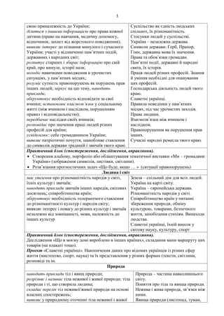 1
свою приналежність до України;
ділиться з іншими інформацією про права кожної
дитини (право на навчання, медичну допомогу,
відпочинок, захист від жорстокого поводження);
виявляє інтерес до пізнання минулого і сучасного
України; участі у відзначенні пам’ятних подій,
державних і народних світ;
розпитує старших і збирає інформацію про свій
край, про минуле, історії назв;
володіє навичками поводження в урочистих
ситуаціях, у пам’ятних місцях;
розуміє сутність правопорушень як порушень прав
інших людей; міркує на цю тему, наводить
приклади;
обґрунтовує необхідність відповідати за свої
вчинки; встановлює взаємозв’язки у соціальному
житті (між вчинком і наслідком, порушенням
правил і відповідальністю);
передбачає наслідки своїх вчинків;
розповідає про значення праці людей різних
професій для країни;
усвідомлює: себе громадянином України;
виявляє патріотичні почуття, шанобливе ставлення
до символів держави традицій і звичаїв твого краю
Суспільство як єдність людських
спільнот, їх різноманітність.
Стосунки людей у суспільстві.
Україна – незалежна держава.
Символи держави: Герб, Прапор,
Гімн, державна мова їх значення.
Права та обов’язки громадян.
Пам’ятні події, державні й народні
свята, їх історія.
Праця людей різних професій. Знання
й уміння необхідні для опанування
цих професій.
Господарська діяльність людей твого
краю.
Славетні українці.
Правила поведінки у пам’ятних
місцях, під час урочистих заходів.
Права людини.
Взаємозв’язки між вчинком і
наслідком.
Правопорушення як порушення прав
інших.
Сучасні народні ремесла твого краю.
Практичний блок (спостереження, дослідження, вправляння).
 Створення альбому, портфоліо або облаштування тематичної виставки «Ми – громадяни
України» (зображення символів, листівки, світлини).
 Розв’язання прогностичних задач «Що буде, якщо … » (ситуації правопорушень)
Людина і світ
має уявлення про різноманітність народів у світі,
їхніх культур і звичаїв;
наводить приклади звичаїв інших народів, світових
досягнень; співробітництва країн;
обґрунтовує необхідність толерантного ставлення
до різноманітності культур і народів світу;
виявляє інтерес і повагу до різних культур і звичаїв
незалежно від зовнішності, мови, належність до
інших культур
Земля – спільний дім для всіх людей.
Україна на карті світу.
Україна – європейська держава.
Різноманітність народів у світі.
Співробітництво країн у питанні
збереження природи, обміну
культурою, товарами, безпечного
життя, запобігання стихіям. Винаходи
людства.
Славетні українці, їхній внесок у
світову науку, культуру, спорт
Практичний блок (спостереження, дослідження, вправляння).
Дослідження «Що в моєму домі вироблено в інших країнах», складання мапи маршруту цих
товарів (на плакаті тощо).
Проект «Славетні українці». Накопичення даних про відомих українців із різних сфер
життя (мистецтво, спорт, наука) та їх представлення у різних формах (тексти, світлини,
розповіді та ін.
Природа
наводить приклади тіл і явищ природи;
розрізняє і називає тіла неживої і живої природи; тіла
природи і ті, що створила людина;
складає перелік тіл неживої/живої природи на основі
власних спостережень;
виявляє у природному оточенні тіла неживої і живої
Природа – частина навколишнього
світу.
Поняття про тіла та явища природи.
Нежива і жива природа, зв’язки між
ними.
Явища природи (листопад, туман,
 