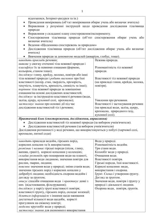 1
відеозаписи, Інтернет-ресурси та ін.)
 Проведення вимірювань (об’єкт вимірювання обирає учень або визначає вчитель)
 Вправляння у розумінні інструкцій щодо проведення дослідження тіла/явища
природи
 Вправляння у складанні плану спостереження/експерименту.
 Спостереження тіла/явища природи (об’єкт спостереження обирає учень або
визначає вчитель)
 Ведення «Щоденника спостережень за природою»
 Дослідження тіла/явища природи (об’єкт дослідження обирає учень або визначає
вчитель)
 Вивчення природи за допомогою моделей (акваріум, глобус, тощо).
наводить приклади речовин;
виявляє у своєму оточенні тіла неживої природи і
класифікує їх за певними ознаками (формою,
кольором, станом тощо);
досліджує глину, крейду, молоко, повітря або інші
тіла неживої природи і робить висновок про їхні
властивості (колір, стан, твердість, прозорість,
текучість, плавучість, крихкість, сипкість та інші);
порівнює тіла неживої природи за зовнішніми
ознаками/на основі досліджених властивостей;
досліджує за інструкцією властивості речовин (води,
заліза, цукру, кухонної солі, крохмалю);
застосовує знання про основні дії під час
дослідження властивостей тіл і речовин;
Нежива природа.
Різноманітність тіл неживої
природи.
Властивості тіл неживої природи
(на прикладі глини, крейди, молока,
повітря).
Уявлення про речовини.
Властивості і застосування речовин
(на прикладі води, заліза, цукру,
крохмалю, природного газу,
кухонної солі).
Практичний блок (спостереження, дослідження, вправляння)
 Дослідження властивостей тіл неживої природи (за вибором учнів/вчителя).
 Дослідження властивостей речовин (за вибором учнів/вчителя)
Дослідження розчинності у воді речовин, що використовуються у побуті (харчової солі,
крохмалю, питної соди)
наводить приклади водойм, гірських порід,
корисних копалин та їх використання;
розпізнає і називає гірські породи (пісок, глину,
вапняк, граніт), корисні копалини у колекціях;
складає розповідь про поширення води на планеті,
використання води людиною, значення повітря для
рослин, тварин, людини;
пояснює значення води у природі; зміни станів води;
значення гірських порід і корисних копалин у
добробуті людини; необхідність охорони водойм і
догляду за ґрунтом;
описує способи очищення води і практикує деякі з
них (відстоювання, фільтрування);
досліджує у парі/у групі властивості повітря;
властивості ґрунту, гірських порід, складає колекції;
ділиться інформацією з іншими щодо вживання
достатньої кількості води щодоби, користі
прогулянок на свіжому повітрі;
моделює кругообіг води у природі;
застосовує знання для економного використання
Вода у природі.
Різноманітність водойм.
Три стани води.
Колообіг води у природі.
Очищення води.
Властивості повітря.
Гірські породи, їхні властивості.
Корисні копалини: види,
використання і охорона.
Ґрунт. Склад і утворення ґрунту.
Догляд за ґрунтом.
Значення води, повітря і ґрунту у
природі і діяльності людини.
Охорона води, повітря, ґрунтів.
 
