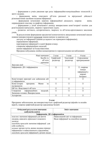 1
- формування в учнів уявлення про роль інформаційно-комунікаційних технологій у
житті людини;
- формування вмінь описувати об’єкти реальної та віртуальної дійсності
різноманітними засобами подання інформації;
- формування початкових навичок інформаційної діяльності, зокрема вмінь
опрацьовувати текстову та графічну інформацію;
- формування у дітей початкового досвіду використання комп’ютерної техніки для
розв’язування навчальних, творчих і практичних задач;
- розвиток логічного, алгоритмічного, творчого та об’єктно-орієнтованого мислення
учнів.
За результатами формування предметної компетентність випускники початкової школи
повинні використовувати початкові знання вміння та навички для:
доступу до інформації (знання де шукати і як отримувати інформацію);
опрацювання інформації;
перетворення інформації із однієї форми в іншу;
створення інформаційних моделей;
оцінки інформації за її властивостями.
Програма побудована лінійно-концентрично (з горизонтальним поглибленням):
Рівні навчання
Засоби та
об’єкти
навчання
Змістові лінії
2 клас 3 клас 4 клас
Графічний
редактор
Текстовий
редактор
Середовище
програмування
Інформація. Дії з інформацією ☼ ☼ ☼, зокрема
пошук
інформації у
мережі
Інтернет
Комп’ютерні пристрої для здійснення дій
із інформацією
☼ ☼ ☼
Комп’ютерні програми. Меню та
інструменти
☼ ☼ ☼
Об’єкт. Властивості об’єкта ☼ ☼ ☼
Створення інформаційних моделей.
Змінення готових. Використання.
☼ ☼ ☼
Алгоритми ☼ ☼ ☼
2 клас
Програмне забезпечення, яке використовується: графічний редактор (офлайн та онлайн
версії), зокрема графічний редактор середовища Scratch
Очікувані результати навчання
здобувачів освіти
Зміст навчання
Інформація. Дії з інформацією
пояснює значення інформації для життя
людини, наводить приклади із власного
досвіду;
наводить приклади значення інформації для
себе особисто;
називає органи чуття, якими людина отримує
інформацію із навколишнього середовища;
наводить приклади інформації у різних видах:
Навколишній світ та інформація.
Види інформації за способом подання.
 