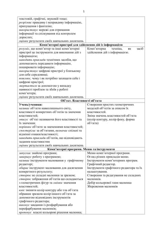 1
текстовій, графічні, звуковій тощо;
розрізняє правдиву і неправдиву інформацію,
припущення і фантазію;
використовує мережі для отримання
інформації та спілкування під контролем
дорослих;
оцінює результати своїх навчальних досягнень
Комп’ютерні пристрої для здійснення дій із інформацією
розуміє, що комп’ютер та інші комп’ютерні
пристрої це інструменти для виконання дій з
інформацією;
наводить приклади технічних засобів, що
допомагають передавати інформацію,
поширювати інформацію;
використовує цифрові пристрої у близькому
для себе середовищі;
пояснює, чому і як потрібно захищати себе і
цифрові пристрої;
звертається за допомогою у випадку
наявності проблем та збоїв у роботі
комп’ютера;
оцінює результати своїх навчальних досягнень
Комп’ютерна техніка, як засіб
здійснення дій з інформацією.
Об’єкт. Властивості об’єкта
Учень/учениця:
називає об’єкти навколишнього світу,
властивості конкретних об’єктів та значення
властивостей;
описує об’єкт називаючи його властивості та
їх значення;
порівнює об’єкти за значеннями властивостей;
спостерігає за об’єктами, визначає спільні та
відмінні ознаки/властивості;
наводить приклади об’єктів, що відповідають
заданим властивостям
оцінює результати своїх навчальних досягнень
Створення простих геометричних
моделей об’єктів за описом їх
властивостей.
Зміна значень властивостей об’єкта
(колір контуру, колір фону, форма
об’єкта)
Комп’ютерні програми. Меню та інструменти
запускає знайомі програми;
завершує роботу з програмою;
називає інструменти малювання у графічному
редакторі;
обирає інструмент малювання для досягнення
конкретного результату;
створює не складні малюнки за зразком;
створює зображення об’єктів що складаються
з геометричних фігур та змінює значення
властивостей;
вміє змінити колір контуру або тла об’єкта
обравши зразком колір іншого об’єкта за
допомогою відповідних інструментів
графічного редактора;
виконує завдання із розфарбування або
перефарбування малюнків;
пропонує власні кольорові рішення малюнка;
Меню комп’ютерної програми.
Огляд різних прикладів меню.
Інструменти комп’ютерних програм.
Графічний редактор.
Інструменти графічного редактора та їх
налаштування.
Створення та редагування не складних
малюнків.
Добір кольорової гами малюнка
Збереження малюнків
 