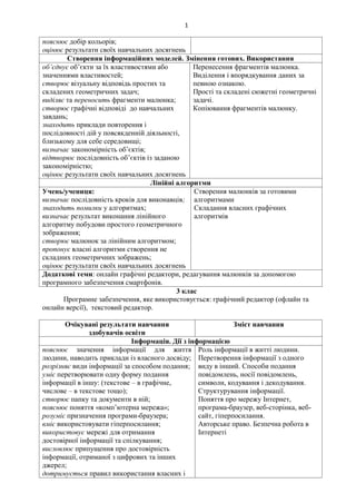 1
пояснює добір кольорів;
оцінює результати своїх навчальних досягнень
Створення інформаційних моделей. Змінення готових. Використання
об’єднує об’єкти за їх властивостями або
значеннями властивостей;
створює візуальну відповідь простих та
складених геометричних задач;
виділяє та переносить фрагменти малюнка;
створює графічні відповіді до навчальних
завдань;
знаходить приклади повторення і
послідовності дій у повсякденній діяльності,
близькому для себе середовищі;
визначає закономірність об’єктів;
відтворює послідовність об’єктів із заданою
закономірністю;
оцінює результати своїх навчальних досягнень
Перенесення фрагментів малюнка.
Виділення і впорядкування даних за
певною ознакою.
Прості та складені сюжетні геометричні
задачі.
Копіювання фрагментів малюнку.
Лінійні алгоритми
Учень/учениця:
визначає послідовність кроків для виконавців;
знаходить помилки у алгоритмах;
визначає результат виконання лінійного
алгоритму побудови простого геометричного
зображення;
створює малюнок за лінійним алгоритмом;
пропонує власні алгоритми створення не
складних геометричних зображень;
оцінює результати своїх навчальних досягнень
Створення малюнків за готовими
алгоритмами
Складання власних графічних
алгоритмів
Додаткові теми: онлайн графічні редактори, редагування малюнків за допомогою
програмного забезпечення смартфонів.
3 клас
Програмне забезпечення, яке використовується: графічний редактор (офлайн та
онлайн версії), текстовий редактор.
Очікувані результати навчання
здобувачів освіти
Зміст навчання
Інформація. Дії з інформацією
пояснює значення інформації для життя
людини, наводить приклади із власного досвіду;
розрізняє види інформації за способом подання;
уміє перетворювати одну форму подання
інформації в іншу: (текстове – в графічне,
числове – в текстове тощо);
створює папку та документи в ній;
пояснює поняття «комп’ютерна мережа»;
розуміє призначення програми-браузера;
вміє використовувати гіперпосилання;
використовує мережі для отримання
достовірної інформації та спілкування;
висловлює припущення про достовірність
інформації, отриманої з цифрових та інших
джерел;
дотримується правил використання власних і
Роль інформації в житті людини.
Перетворення інформації з одного
виду в інший. Способи подання
повідомлень, носії повідомлень,
символи, кодування і декодування.
Структурування інформації.
Поняття про мережу Інтернет,
програма-браузер, веб-сторінка, веб-
сайт, гіперпосилання.
Авторське право. Безпечна робота в
Інтернеті
 