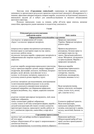 1
Змістова лінія «Середовище соціалізації» спрямована на формування здатності
оцінювати та презентувати результати проектно-технологічної діяльності, обговорювати їх з
іншими; ефективно використовувати створені вироби; долучатися до благочинної діяльності;
виконувати трудові дії в побуті для самообслуговування та якісного облаштування
життєвого простору.
Розподіл навчальних годин за темами, добір об’єктів праці вчитель визначає
самостійно, враховуючи умови навчання та педагогічну доцільність.
1 клас
Очікувані результати навчання
здобувачів освіти Зміст освіти
Інформаційно-комунікаційне середовище
спостерігає за природними об’єктами;
збирає і заготовляє природні матеріали;
дотримується правил внутрішнього розпорядку,
безпеки праці та санітарних норм під час занять;
організовує робоче місце;
виготовляє поетапно вироби з природних матеріалів за
зображеннями або творчим задумом з допомогою
дорослих;
розрізняє вироби декоративно-прикладного мистецтва;
описує приклади виробів з різних джерел інформації
(підручник, фотографії, каталоги, посібники, Інтернет-
ресурси, музеї, фільми, мультфільми та ін.);
називає та обговорює матеріали, корисність та
естетичну цінність різних виробів у групі;
розпізнає матеріали для моделювання, конструювання
та виготовлення виробів візуально та на дотик;
пояснює доцільність використання матеріалів
вторинної переробки для збереження природних
ресурсів (водоймищ, лісу, тварин, корисних копалин
тощо);
розрізняє основні креслярські інструменти, лінії, види
графічних зображень;
читає елементарні графічні зображення;
складає пласкі та об’ємні геометричні форми, вироби з
деталей конструкторів або інших готових елементів
(архітектурні споруди, транспортні засоби, роботи та
ін.) з допомогою дорослих, самостійно, в парі або в
групі
Природне середовище
України. Природні матеріали
рідного краю.
Правила внутрішнього
розпорядку, безпеки праці та
санітарних норм під час
занять. Організація робочого
місця. Матеріали, інструменти
та пристосування. Вироби з
природних матеріалів.
Приклади виробів
декоративно-прикладного
мистецтва (витинанка,
гончарство, ткацтво,
різьблення, писанкарство,
аплікація, вишивка та ін.).
Види матеріалів (папір,
картон, пластилін, полімерна
глина, солене тісто, нитки,
дріт, пластик та ін.).
Елементи графічної грамоти.
Види конструкторів,
навчальних наборів (LEGO,
мозаїка, конструктор із дерева,
металу, магнітний, банчемс та
ін.)
Середовище проектування
продукує ідеї для вибору особисто привабливого
об’єкта праці;
вибирає обґрунтовано об’єкт праці із запропонованих з
допомогою вчителя;
пояснює функціональну та естетичну цінність обраного
Виявлення проблеми.
Обґрунтований вибір об’єкта
праці для його проектування і
виготовлення.
 