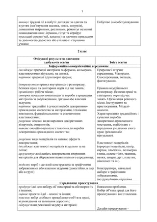 1
виконує трудові дії в побуті: доглядає за одягом та
взуттям (зав’язування шалика, пояса, шнурків),
домашніми тваринами, рослинами, ремонтує незначні
пошкодження книг, іграшок, готує та сервірує
нескладні страви (чай, канапка) за наочним прикладом
та допомогою дорослих або спільно із старшими
учнями
Побутове самообслуговування
2 клас
Очікувані результати навчання
здобувачів освіти Зміст освіти
Інформаційно-комунікаційне середовище
досліджує природні матеріали за формою, кольорами,
властивостями (візуально, на дотик);
порівнює природні і рукотворні форми;
дотримується правил внутрішнього розпорядку,
безпеки праці та санітарних норм під час занять;
організовує робоче місце;
створює поетапно композицію та вироби з природних
матеріалів за зображеннями, зразком або власним
задумом;
порівнює традиційні і сучасні вироби декоративно-
прикладного мистецтва за матеріалами, техніками
виконання, функціональними та естетичними
властивостями;
розрізняє основні види народних декоративних
візерунків, орнаментів;
виявляє емоційно-ціннісне ставлення до виробів
декоративно-прикладного мистецтва;
розрізняє види матеріалів та називає сфери їх
використання;
досліджує властивості матеріалів візуально та на
дотик;
аргументує доцільність використання вторинних
матеріалів для збереження навколишнього середовища;
моделює виріб з деталей конструктора за графічними
зображеннями або власним задумом (самостійно, в парі
або в групі)
Природне і штучне
середовище. Матеріали.
Спостереження, імітація,
фантазування.
Правила внутрішнього
розпорядку, безпеки праці та
санітарних норм під час
занять. Організація робочого
місця. Інструменти та
пристосування. Моделі-
аналоги.
Характеристики традиційних і
сучасних виробів
декоративно-прикладного
мистецтва, знайомство з
народними умільцями свого
краю (реально або
віртуально).
Властивості матеріалів
(природні матеріали, папір,
картон, пластилін, полімерна
глина, солене тісто, тканина,
нитки, шнури, дріт, пластик,
пінопласт та ін.).
Конструктори, навчальні
набори з графічними
зображеннями,
інструкційними картками
Середовище проектування
продукує ідеї для вибору об’єкта праці та обговорює їх
з іншими;
оцінює проектні ідеї – власні та інших;
пояснює вибір особисто привабливого об’єкта праці,
відповідаючи на запитання дорослих;
обдумує план реалізації задуму в матеріалі;
Виявлення проблеми.
Вибір об’єкта праці для його
проектування і виготовлення.
Дизайн-проектування –
 