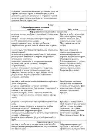 1
іграшками, домашніми тваринами, рослинами, готує та
сервірує нескладні страви за наочним прикладом з
допомогою дорослих або спільно із старшими учнями,
дотримується культури поведінки за столом, гостинно
пригощає батьків, друзів тощо
3 клас
Очікувані результати навчання
здобувачів освіти Зміст освіти
Інформаційно-комунікаційне середовище
розрізняє предмети побуту в традиційному і сучасному
інтер’єрі;
вибирає і аналізує конструкцію обраного предмета
побуту для виготовлення макету;
створює поетапно макет предмета побуту за
зображеннями, зразком, описом або власним задумом;
пояснює культурне розмаїття українського суспільства,
місцеві традиції;
визначає кольорову гамму та особливості побудови й
розташування орнаментів на взірцях декоративно-
прикладного мистецтва;
впорядковує орнаменти за кольоровою гамою та
видами (геометричні, рослинні, зооморфні,
антропоморфні);
аналізує інформацію з різних джерел (підручник,
фотографії, каталоги, посібники, комп’ютерні
програми, Інтернет-ресурси, музеї, фільми тощо);
розробляє або добудовує орнамент з самостійно
вибраних матеріалів;
досліджує властивості тканих і нетканих матеріалів на
дотик та візуально;
розрізняє види тканих і нетканих матеріалів
натурального походження (рослинного і тваринного) та
способи їх виготовлення;
виготовляє виріб з тканих і нетканих матеріалів,
зокрема вторинних (лялька-мотанка, іграшки з фетру
тощо);
розрізняє та використовує креслярські інструменти та
лінії;
вимірює розміри предметів за допомогою лінійки;
виконує розгортку об’ємних фігур, зокрема з
використанням цифрових пристроїв;
експериментує, добудовуючи виготовлені розгортки за
потреби та бажанням;
розробляє макет об’ємних фігур індивідуально або в
групі
Предмети побуту в інтер’єрі.
Макетні матеріали (папір,
картон, пінопласт, дріт,
пластилін, фольга тощо).
Макетування предметів
побуту.
Приклади орнаментів
декоративно-прикладного
мистецтва за регіонами
України. Зустрічі з майстрами.
Обговорення вражень.
Створення орнаменту з різних
матеріалів (картон, папір,
пластилін, глина, крупи,
насіння, тканина, нитки,
блискітки, бісер тощо).
Ткані і неткані матеріали
натурального походження
(тканина, нитки, повсть, фетр,
трикотаж тощо). Ляльки-
мотанки в українській
культурі.
Креслярські інструменти та
лінії. Конструктори, навчальні
набори з різних матеріалів
(деревинних, металевих,
синтетичних тощо), зокрема
виготовлені власноруч.
Макетування об’ємних фігур
Середовище проектування
досліджує проблеми та потреби у створенні виробів;
вибирає об’єкт проектування із низки запропонованих
або власних ідей;
Обґрунтування виявленої
проблеми та вибору об’єкта
проектування. Комунікативна
 