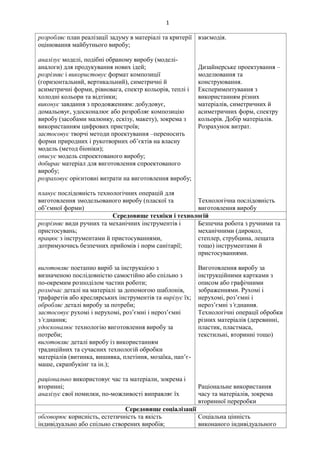 1
розробляє план реалізації задуму в матеріалі та критерії
оцінювання майбутнього виробу;
аналізує моделі, подібні обраному виробу (моделі-
аналоги) для продукування нових ідей;
розрізняє і використовує формат композиції
(горизонтальний, вертикальний), симетричні й
асиметричні форми, рівновага, спектр кольорів, теплі і
холодні кольори та відтінки;
виконує завдання з продовженням: добудовує,
домальовує, удосконалює або розробляє композицію
виробу (засобами малюнку, ескізу, макету), зокрема з
використанням цифрових пристроїв;
застосовує творчі методи проектування –переносить
форми природних і рукотворних об’єктів на власну
модель (метод біоніки);
описує модель спроектованого виробу;
добирає матеріал для виготовлення спроектованого
виробу;
розраховує орієнтовні витрати на виготовлення виробу;
планує послідовність технологічних операцій для
виготовлення змодельованого виробу (пласкої та
об’ємної форми)
взаємодія.
Дизайнерське проектування –
моделювання та
конструювання.
Експериментування з
використанням різних
матеріалів, симетричних й
асиметричних форм, спектру
кольорів. Добір матеріалів.
Розрахунок витрат.
Технологічна послідовність
виготовлення виробу
Середовище техніки і технологій
розрізняє види ручних та механічних інструментів і
пристосувань;
працює з інструментами й пристосуваннями,
дотримуючись безпечних прийомів і норм санітарії;
виготовляє поетапно виріб за інструкцією з
визначеною послідовністю самостійно або спільно з
по-окремим розподілом частин роботи;
розмічає деталі на матеріалі за допомогою шаблонів,
трафаретів або креслярських інструментів та вирізує їх;
обробляє деталі виробу за потреби;
застосовує рухомі і нерухомі, роз’ємні і нероз’ємні
з’єднання;
удосконалює технологію виготовлення виробу за
потреби;
виготовляє деталі виробу із використанням
традиційних та сучасних технологій обробки
матеріалів (витинка, вишивка, плетіння, мозаїка, пап’є-
маше, скрапбукінг та ін.);
раціонально використовує час та матеріали, зокрема і
вторинні;
аналізує свої помилки, по-можливості виправляє їх
Безпечна робота з ручними та
механічними (дирокол,
степлер, струбцина, лещата
тощо) інструментами й
пристосуваннями.
Виготовлення виробу за
інструкційними картками з
описом або графічними
зображеннями. Рухомі і
нерухомі, роз’ємні і
нероз’ємні з’єднання.
Технологічні операції обробки
різних матеріалів (деревинні,
пластик, пластмаса,
текстильні, вторинні тощо)
Раціональне використання
часу та матеріалів, зокрема
вторинної переробки
Середовище соціалізації
обговорює корисність, естетичність та якість
індивідуально або спільно створених виробів;
Соціальна цінність
виконаного індивідуального
 