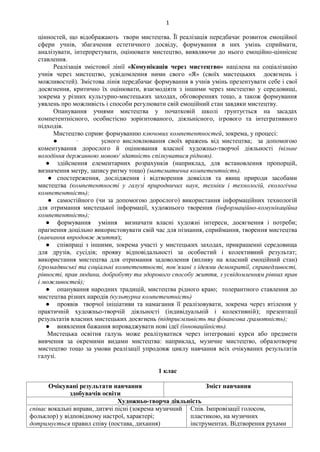 1
цінностей, що відображають твори мистецтва. Її реалізація передбачає розвиток емоційної
сфери учнів, збагачення естетичного досвіду, формування в них умінь сприймати,
аналізувати, інтерпретувати, оцінювати мистецтво, виявляючи до нього емоційно-ціннісне
ставлення.
Реалізація змістової лінії «Комунікація через мистецтво» націлена на соціалізацію
учнів через мистецтво, усвідомлення ними свого «Я» (своїх мистецьких досягнень і
можливостей). Змістова лінія передбачає формування в учнів умінь презентувати себе і свої
досягнення, критично їх оцінювати, взаємодіяти з іншими через мистецтво у середовищі,
зокрема у різних культурно-мистецьких заходах, обговореннях тощо, а також формування
уявлень про можливість і способи регулювати свій емоційний стан завдяки мистецтву.
Опанування учнями мистецтва у початковій школі ґрунтується на засадах
компетентнісного, особистісно зорієнтованого, діяльнісного, ігрового та інтегративного
підходів.
Мистецтво сприяє формуванню ключових компетентностей, зокрема, у процесі:
● · усного висловлювання своїх вражень від мистецтва; за допомогою
коментування дорослого й оцінювання власної художньо-творчої діяльності (вільне
володіння державною мовою/ здатність спілкуватися рідною).
● здійснення елементарних розрахунків (наприклад, для встановлення пропорцій,
визначення метру, запису ритму тощо) (математична компетентність).
● спостереження, дослідження і відтворення довкілля та явищ природи засобами
мистецтва (компетентності у галузі природничих наук, техніки і технологій, екологічна
компетентність);
● самостійного (чи за допомогою дорослого) використання інформаційних технологій
для отримання мистецької інформації, художнього творення (інформаційно-комунікаційна
компетентність);
● формування уміння визначати власні художні інтереси, досягнення і потреби;
прагнення доцільно використовувати свій час для пізнання, сприймання, творення мистецтва
(навчання впродовж життя);
● співпраці з іншими, зокрема участі у мистецьких заходах, прикрашенні середовища
для друзів, сусідів; прояву відповідальності за особистий і колективний результат;
використання мистецтва для отримання задоволення (впливу на власний емоційний стан)
(громадянські та соціальні компетентності, пов’язані з ідеями демократії, справедливості,
рівності, прав людини, добробуту та здорового способу життя, з усвідомленням рівних прав
і можливостей);
● опанування народних традицій, мистецтва рідного краю; толерантного ставлення до
мистецтва різних народів (культурна компетентність)
● проявів творчої ініціативи та намагання її реалізовувати, зокрема через втілення у
практичній художньо-творчій діяльності (індивідуальній і колективній); презентації
результатів власних мистецьких досягнень (підприємливість та фінансова грамотність);
● виявлення бажання впроваджувати нові ідеї (інноваційність).
Мистецька освітня галузь може реалізуватися через інтегровані курси або предмети
вивчення за окремими видами мистецтва: наприклад, музичне мистецтво, образотворче
мистецтво тощо за умови реалізації упродовж циклу навчання всіх очікуваних результатів
галузі.
1 клас
Очікувані результати навчання
здобувачів освіти
Зміст навчання
Художньо-творча діяльність
співає вокальні вправи, дитячі пісні (зокрема музичний
фольклор) у відповідному настрої, характері;
дотримується правил співу (постава, дихання)
Спів. Імпровізації голосом,
пластикою, на музичних
інструментах. Відтворення рухами
 