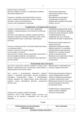 1
орієнтується у просторі;
придумує образи і створює їх знайомими засобами
мистецької виразності;
імпровізує засобами пантоміми (міміка, жести);
виконує твори мистецтва (співає, малює, танцює,
декламує тощо), які подобаються;
називає свої уподобання у мистецтві
Інсценізація (виконання
нескладних ролей), етюди-
наслідування.
Відтворення елементарних
танцювальних елементів.
Імпровізації засобами пантоміми
(міміка, жести).
Сприймання та інтерпретація мистецтва
сприймає твір мистецтва та висловлює враження,
добирає із запропонованих слів співзвучні особистим
емоціям;
визначає темп (повільно, помірно, швидко); регістр
(високий, середній, низький), динаміку (гучно, тихо),
тембр (звучання хору та оркестру), характеризує
мелодію;
визначає колорит (теплий, холодний) творів мистецтва
та учнівських робіт;
порівнює музичні та візуальні образи;
помічає красу в довкіллі;
орієнтується у видах театру (ляльковий, музичний) та
кінематографу (кінофільм, мультфільм)
називає твори мистецтва, що змінюють або передають
його/її настрій
Сприймання творів різних видів
мистецтва. Обговорення вражень,
емоцій, які вони викликали. Добір
із запропонованих слів-
характеристик, що співзвучні
особистим емоціям та враженням.
Визначення засобів виразності
твору мистецтва.
Порівняння природних форм,
образів довкілля з їх художнім
(декоративним) трактуванням.
Знайомство з деякими видами
театру та кіномистецтва.
Використання творів різних видів
мистецтва для отримання
задоволення
Комунікація через мистецтво
презентує результати власної творчості (співає пісні,
виконує танцювальні рухи, демонструє власні роботи з
образотворчого мистецтва тощо);
бере участь у колективному виконанні творчого
задуму; у шкільних мистецьких заходах (концертах,
виставках, інсценізаціях тощо), в обговореннях
власних вражень від творів різних видів мистецтва,
зокрема, змісту анімаційних фільмів, театральних
вистав тощо;
дотримується правил творчої співпраці
вербально описує свій творчий задум; визначає, що
вдалося, чи не вдалося у виконанні того, що було
задумано
Презентація та характеристика
власних творчих досягнень.
Колективне виконання творчого
задуму (оформлення класної
кімнати, створення колективних
художніх композицій тощо).
Проведення шкільних мистецьких
заходів (концертів, виставок,
інсценізацій тощо).
Ознайомлення і упровадження
правил творчої співпраці,
взаємодії, комунікації.
2 клас
Очікувані результати навчання
здобувачів освіти
Зміст навчання
Художньо-творча діяльність
 