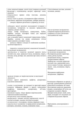 1
співає вокальні вправи, дитячі пісні (зокрема музичний
фольклор) у відповідному настрої, характері, темпі,
динаміці;
дотримується правил співу (постава, дихання,
інтонація)
виконує пісні «у ролях», відтворюючи образ мімікою,
пластикою, виразним інтонуванням; добирає реквізит;
створює варіанти ритмічного супроводу до пісні;
відтворює прості ритмічні послідовності (створені з
половинних, четвертних та восьмих тривалостей),
зокрема у різних темпах;
обирає тембр інструменту (трикутники, бубни,
барабан, сопілка, ксилофон тощо) для передачі
відповідного образу;
грає в ансамблі прості композиції (трикутники, бубни,
барабан, сопілка (за умови дотримання гігієни
користування), ксилофон тощо);
придумує образи і створює їх знайомими засобами
музичної виразності;
імпровізує голосом (музичні, мовленнєві інтонації),
на музичних інструментах;
орієнтується в поняттях музичної грамоти (нота,
нотний стан, звук, тривалості (ціла, половинна, чверть,
восьма), метр, розмір), має уявлення про запис нотного
тексту);
проявляє інтерес до творів мистецтва та мистецької
діяльності;
виконує прості живописні, графічні, декоративні,
пластичні композиції;
складає та розташовує на площині (в просторі) окремі
елементи зображень (форм) в просту композицію
(графічну, живописну, декоративну, об’ємну,
просторову);
відповідно задуму, обирає формат (вертикальний,
горизонтальний) композиції;
використовує всю площину аркуша;
використовує основні, похідні, ахроматичні, теплі й
холодні кольори; утворює відтінки кольорів;
експериментує з кольорами, лініями, формами тощо;
користується художніми та природними матеріалами,
палітрою, пензлями, стеками, ножицями тощо;
Спів (співацька постава, дихання,
інтонація, дикція).
Гра на музичних інструментах:
створення варіантів ритмічного
супроводу до пісні, ритмічних
послідовностей тощо.
Імпровізації голосом, пластикою,
на музичних інструментах
Відтворення рухами характеру,
темпу, ритму музики.
Інсценізація пісень, створення
театралізованих образів.
Знайомство з нотною грамотою
(нотний стан, скрипковий ключ,
ноти в межах І октави, тривалості
звуків – ціла, половинна, чверть,
восьма).
Малювання графічними
матеріалами, фарбами.
Розміщення зображень на аркуші, у
просторі, компонування елементів
композиції (площинна, об’ємна).
Дослідження довкілля, виявлення
цікавих, незвичайних об’єктів для
створення художніх образів.
Використання різних ліній, плям,
форм, кольорів та їх відтінків для
створення візуальних образів.
Вирізування, конструювання з
паперу.
 