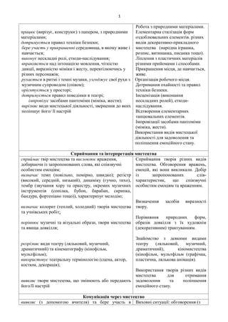 1
працює (вирізує, конструює) з папером, з природними
матеріалами;
дотримується правил техніки безпеки;
бере участь у прикрашенні середовища, в якому живе і
навчається;
виконує нескладні ролі, етюди-наслідування;
вправляється над інтонацією мовлення, чіткістю
дикції, виразністю міміки і жесту, перевтілюючись у
різних персонажів;
рухається в ритмі і темпі музики, узгоджує свої рухи з
музичним супроводом (співом);
орієнтується у просторі;
дотримується правил поведінки в театрі;
імпровізує засобами пантоміми (міміка, жести);
вирізняє види мистецької діяльності, звернення до яких
поліпшує його/ її настрій
Робота з природними матеріалами.
Елементарна стилізація форм
оздоблювальних елементів. різних
видів декоративно-прикладного
мистецтва (народна іграшка,
розпис, витинанка, писанка тощо).
Ліплення з пластичних матеріалів
різними прийомами і способами.
Прикрашення місця, де навчається,
живе.
Організація робочого місця.
Дотримання охайності та правил
техніки безпеки.
Інсценізація (виконання
нескладних ролей), етюди-
наслідування.
Відтворення елементарних
танцювальних елементів.
Імпровізації засобами пантоміми
(міміка, жести).
Використання видів мистецької
діяльності для задоволення та
поліпшення емоційного стану.
Сприймання та інтерпретація мистецтва
сприймає твір мистецтва та висловлює враження,
добираючи із запропонованих слова, які співзвучні
особистим емоціям;
визначає темп (повільно, помірно, швидко); регістр
(високий, середній, низький), динаміку (гучно, тихо),
тембр (звучання хору та оркестру, окремих музичних
інструментів (сопілка, бубон, барабан, скрипка,
бандура, фортепіано тощо)), характеризує мелодію;
визначає колорит (теплий, холодний) творів мистецтва
та учнівських робіт;
порівнює музичні та візуальні образи, твори мистецтва
та явища довкілля;
розрізняє види театру (ляльковий, музичний,
драматичний) та кінематографу (кінофільм,
мультфільм);
використовує театральну термінологію (сцена, актор,
костюм, декорація);
виявляє твори мистецтва, що змінюють або передають
його/її настрій
Сприймання творів різних видів
мистецтва. Обговорення вражень,
емоцій, які вони викликали. Добір
із запропонованих слів-
характеристик, що співзвучні
особистим емоціям та враженням.
Визначення засобів виразності
твору.
Порівняння природних форм,
образів довкілля з їх художнім
(декоративним) трактуванням.
Знайомство з деякими видами
театру (ляльковий, музичний,
драматичний), кіномистецтва
(кінофільм, мультфільм (графічна,
пластична, лялькова анімація).
Використання творів різних видів
мистецтва для отримання
задоволення та поліпшення
емоційного стану.
Комунікація через мистецтво
виявляє (з допомогою вчителя) та бере участь в Виховні ситуації: обговорення (з
 