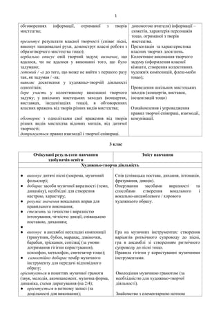1
обговореннях інформації, отриманої з творів
мистецтва;
презентує результати власної творчості (співає пісні,
виконує танцювальні рухи, демонструє власні роботи з
образотворчого мистецтва тощо);
вербально описує свій творчий задум; визначає, що
вдалося, чи не вдалося у виконанні того, що було
задумано;
готовий / -а до того, що може не вийти з першого разу
так, як задумав / -ла;
виявляє досягнення у художньо-творчій діяльності
однолітків;
бере участь у колективному виконанні творчого
задуму; у шкільних мистецьких заходах (концертах,
виставках, інсценізаціях тощо), в обговореннях
власних вражень від творів різних видів мистецтва;
обговорює з однолітками свої враження від творів
різних видів мистецтва відомих митців, від дитячої
творчості;
дотримується правил взаємодії і творчої співпраці.
допомогою вчителя) інформації –
сюжетів, характерів персонажів
тощо, отриманої з творів
мистецтва.
Презентація та характеристика
власних творчих досягнень.
Колективне виконання творчого
задуму (оформлення класної
кімнати, створення колективних
художніх композицій, флеш-моби
тощо);
Проведення шкільних мистецьких
заходів (концертів, виставок,
інсценізацій тощо)
Ознайомлення і упровадження
правил творчої співпраці, взаємодії,
комунікації.
3 клас
Очікувані результати навчання
здобувачів освіти
Зміст навчання
Художньо-творча діяльність
● виконує дитячі пісні (зокрема, музичний
фольклор);
● добирає засоби музичної виразності (темп,
динаміку), необхідні для створення
настрою, характеру;
● розуміє значення вокальних вправ для
правильного виконання;
● стежить за точністю і виразністю
інтонування, чіткістю дикції, співацькою
поставою, диханням;
●
● виконує в ансамблі нескладні композиції
(трикутник, бубон, маракас, дзвіночки,
барабан, тріскавки, сопілка, (за умови
дотримання гігієни користування),
ксилофон, металофон, синтезатор тощо);
● самостійно добирає тембр музичного
інструменту для передачі відповідного
образу;
орієнтується в поняттях музичної грамоти
(звук, мелодія, акомпанемент, музична форма,
динаміка, схеми диригування (на 2/4);
● орієнтується в нотному записі (за
доцільності для виконання);
Спів (співацька постава, дихання, інтонація,
фразування, дикція).
Оперування засобами виразності та
способами створення вокального і
вокально-ансамблевого / хорового
художнього образу.
Гра на музичних інструментах: створення
варіантів ритмічного супроводу до пісні,
гра в ансамблі зі створенням ритмічного
супроводу до пісні тощо.
Правила гігієни у користуванні музичними
інструментами.
Оволодіння музичною грамотою (за
необхідністю для художньо-творчої
діяльності).
Знайомство з елементарною нотною
 