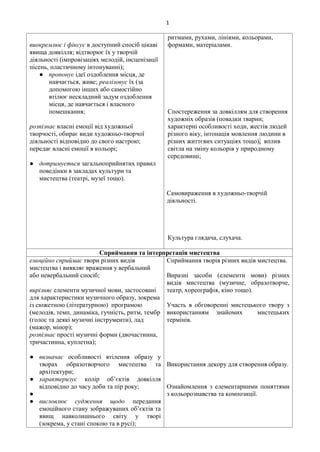 1
виокремлює і фіксує в доступний спосіб цікаві
явища довкілля; відтворює їх у творчій
діяльності (імпровізаціях мелодій, інсценізації
пісень, пластичному інтонуванні);
● пропонує ідеї оздоблення місця, де
навчається, живе; реалізовує їх (за
допомогою інших або самостійно
втілює нескладний задум оздоблення
місця, де навчається і власного
помешкання;
розпізнає власні емоції від художньої
творчості, обирає види художньо-творчої
діяльності відповідно до свого настрою;
передає власні емоції в кольорі;
● дотримується загальноприйнятих правил
поведінки в закладах культури та
мистецтва (театрі, музеї тощо).
ритмами, рухами, лініями, кольорами,
формами, матеріалами.
Спостереження за довкіллям для створення
художніх образів (повадки тварин;
характерні особливості ходи, жестів людей
різного віку, інтонація мовлення людини в
різних життєвих ситуаціях тощо), вплив
світла на зміну кольорів у природному
середовищі;
Самовираження в художньо-творчій
діяльності.
Культура глядача, слухача.
Сприймання та інтерпретація мистецтва
емоційно сприймає твори різних видів
мистецтва і виявляє враження у вербальний
або невербальний спосіб;
вирізняє елементи музичної мови, застосовані
для характеристики музичного образу, зокрема
із сюжетною (літературною) програмою
(мелодія, темп, динаміка, гучність, ритм, тембр
(голос та деякі музичні інструменти), лад
(мажор, мінор);
розпізнає прості музичні форми (двочастинна,
тричастинна, куплетна);
● визначає особливості втілення образу у
творах образотворчого мистецтва та
архітектури;
● характеризує колір об’єктів довкілля
відповідно до часу доби та пір року;
●
● висловлює судження щодо передання
емоційного стану зображуваних об’єктів та
явищ навколишнього світу у творі
(зокрема, у стані спокою та в русі);
Сприймання творів різних видів мистецтва.
Виразні засоби (елементи мови) різних
видів мистецтва (музичне, образотворче,
театр, хореографія, кіно тощо).
Участь в обговоренні мистецького твору з
використанням знайомих мистецьких
термінів.
Використання декору для створення образу.
Ознайомлення з елементарними поняттями
з кольорознавства та композиції.
 