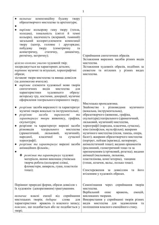 1
● визначає композиційну будову твору
образотворчого мистецтва та архітектури;
●
● вирізняє кольорову гаму твору (тепла,
холодна), тональність (світлі й темні
кольори), насиченість (яскравий, тьмяний)
загальний колорит;елементи композиції
твору (центр, головне і другорядне;
побудову твору (симетричну та
асиметричну, статичну, динамічну,
ритмічну, метричну);
цілісно охоплює увагою художній твір;
зосереджується на характерних деталях;
порівнює музичні та візуальні, хореографічні
образи;
зіставляє твори мистецтва та явища довкілля
(за допомогою вчителя).
● вирізняє елементи художньої мови творів
синтетичних видів мистецтва для
характеристики художнього образу:
акторську гру, костюми, декорації, музичне
оформлення театрального/екранного твору;
● розрізняє засоби виразності та характеризує
музичні твори вокальні та інструментальні;
● розрізняє засоби виразності та
характеризує твори живопису, графіки,
скульптури;
● розрізняє та характеризує виразні засоби
різновидів театрального мистецтва
(драматичний, ляльковий, музичний),
народної, класичної та сучасної
хореографії;
● розрізняє та характеризує виразні засоби
анімаційних фільмів.;
●
❖ розпізнає та характеризує художні
матеріали, якими виконана учнівська
творча робота (кольорові олівці,
фломастери, акварель, гуаш, пластилін
тощо);
Порівнює природні форми, образи довкілля з
їх художнім (декоративним) трактуванням.
визначає власні емоції від сприймання
мистецьких творів; добирає слова для
характеристики вражень із власного запасу;
пояснює, що подобається або не подобається у
творі;
Сприймання синтетичних образів.
Зіставлення виразних засобів різних видів
мистецтва.
Зіставлення художніх образів, подібних за
сюжетом та втілених у різних видах
мистецтва.
Мистецька пропедевтика.
Знайомство з різновидами музичного
(вокальна, інструментальна),
образотворчого (живопис, графіка,
скульптура);театрального (драматичний,
ляльковий, музичний) мистецтва,
хореографії (народна, класична, сучасна),
кіно (кінофільм, мультфільм); жанрами
музичного мистецтва (пісня, танець, опера,
балет); жанрами образотворчого мистецтва
(портрет, пейзаж (краєвид), натюрморт,
анімалістичний тощо); видами орнаментів
(рослинний, геометричний тощо та за
призначенням (стрічковий, розетка); видами
анімації (мальована, лялькова,
пластилінова, комп’ютерна), танцями
(гопак, козачок, вальс, полька тощо).
Спостереження за довкіллям та його
втіленням у художніх образах.
Самопізнання через сприймання творів
мистецтва.
Вербальний опис вражень, емоцій,
викликаних творами.
Використання у сприйманні творів різних
видів мистецтва для задоволення та
поліпшення власного емоційного стану.
 